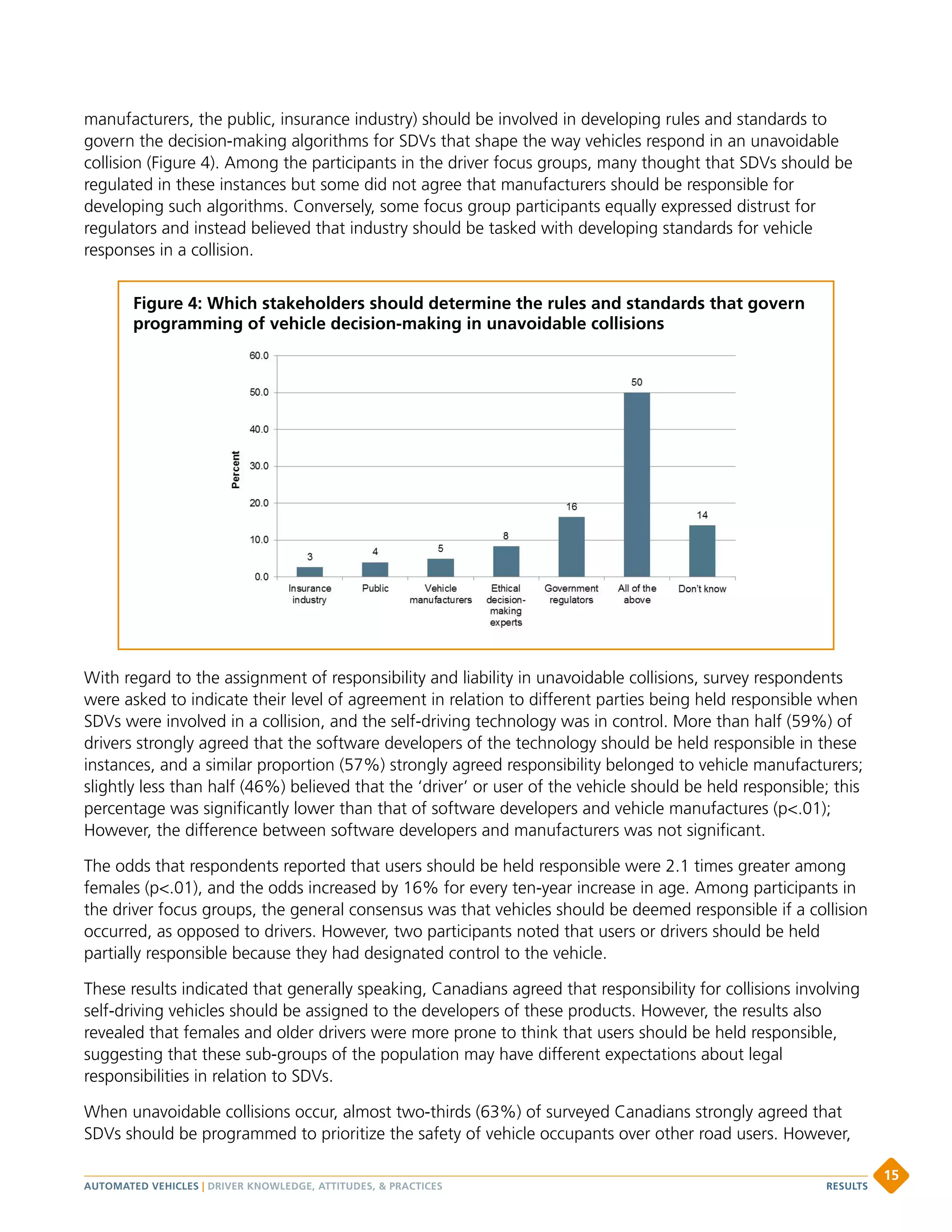 manufacturers, the public, insurance industry) should be involved in developing rules and standards to
govern the decision-making algorithms for SDVs that shape the way vehicles respond in an unavoidable
collision (Figure 4). Among the participants in the driver focus groups, many thought that SDVs should be
regulated in these instances but some did not agree that manufacturers should be responsible for
developing such algorithms. Conversely, some focus group participants equally expressed distrust for
regulators and instead believed that industry should be tasked with developing standards for vehicle
responses in a collision.
With regard to the assignment of responsibility and liability in unavoidable collisions, survey respondents
were asked to indicate their level of agreement in relation to different parties being held responsible when
SDVs were involved in a collision, and the self-driving technology was in control. More than half (59%) of
drivers strongly agreed that the software developers of the technology should be held responsible in these
instances, and a similar proportion (57%) strongly agreed responsibility belonged to vehicle manufacturers;
slightly less than half (46%) believed that the ‘driver’ or user of the vehicle should be held responsible; this
percentage was significantly lower than that of software developers and vehicle manufactures (p.01);
However, the difference between software developers and manufacturers was not significant.
The odds that respondents reported that users should be held responsible were 2.1 times greater among
females (p.01), and the odds increased by 16% for every ten-year increase in age. Among participants in
the driver focus groups, the general consensus was that vehicles should be deemed responsible if a collision
occurred, as opposed to drivers. However, two participants noted that users or drivers should be held
partially responsible because they had designated control to the vehicle.
These results indicated that generally speaking, Canadians agreed that responsibility for collisions involving
self-driving vehicles should be assigned to the developers of these products. However, the results also
revealed that females and older drivers were more prone to think that users should be held responsible,
suggesting that these sub-groups of the population may have different expectations about legal
responsibilities in relation to SDVs.
When unavoidable collisions occur, almost two-thirds (63%) of surveyed Canadians strongly agreed that
SDVs should be programmed to prioritize the safety of vehicle occupants over other road users. However,
Figure 4: Which stakeholders should determine the rules and standards that govern
programming of vehicle decision-making in unavoidable collisions
AUTOMATED VEHICLES | DRIVER KNOWLEDGE, ATTITUDES,  PRACTICES
15
RESULTS
 