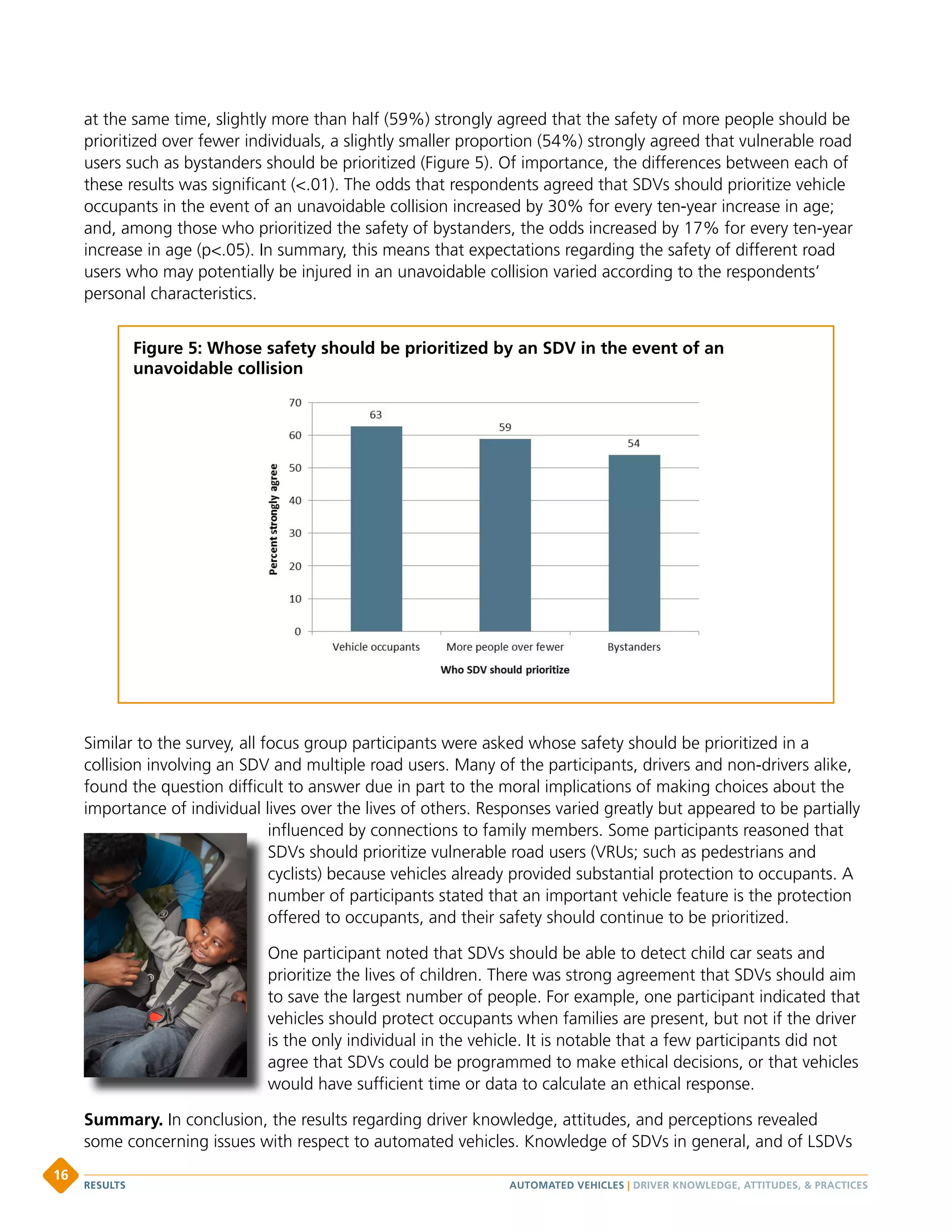 at the same time, slightly more than half (59%) strongly agreed that the safety of more people should be
prioritized over fewer individuals, a slightly smaller proportion (54%) strongly agreed that vulnerable road
users such as bystanders should be prioritized (Figure 5). Of importance, the differences between each of
these results was significant (.01). The odds that respondents agreed that SDVs should prioritize vehicle
occupants in the event of an unavoidable collision increased by 30% for every ten-year increase in age;
and, among those who prioritized the safety of bystanders, the odds increased by 17% for every ten-year
increase in age (p.05). In summary, this means that expectations regarding the safety of different road
users who may potentially be injured in an unavoidable collision varied according to the respondents’
personal characteristics.
Similar to the survey, all focus group participants were asked whose safety should be prioritized in a
collision involving an SDV and multiple road users. Many of the participants, drivers and non-drivers alike,
found the question difficult to answer due in part to the moral implications of making choices about the
importance of individual lives over the lives of others. Responses varied greatly but appeared to be partially
influenced by connections to family members. Some participants reasoned that
SDVs should prioritize vulnerable road users (VRUs; such as pedestrians and
cyclists) because vehicles already provided substantial protection to occupants. A
number of participants stated that an important vehicle feature is the protection
offered to occupants, and their safety should continue to be prioritized.
One participant noted that SDVs should be able to detect child car seats and
prioritize the lives of children. There was strong agreement that SDVs should aim
to save the largest number of people. For example, one participant indicated that
vehicles should protect occupants when families are present, but not if the driver
is the only individual in the vehicle. It is notable that a few participants did not
agree that SDVs could be programmed to make ethical decisions, or that vehicles
would have sufficient time or data to calculate an ethical response.
Summary. In conclusion, the results regarding driver knowledge, attitudes, and perceptions revealed
some concerning issues with respect to automated vehicles. Knowledge of SDVs in general, and of LSDVs
Figure 5: Whose safety should be prioritized by an SDV in the event of an
unavoidable collision
AUTOMATED VEHICLES | DRIVER KNOWLEDGE, ATTITUDES,  PRACTICESRESULTS
16
 