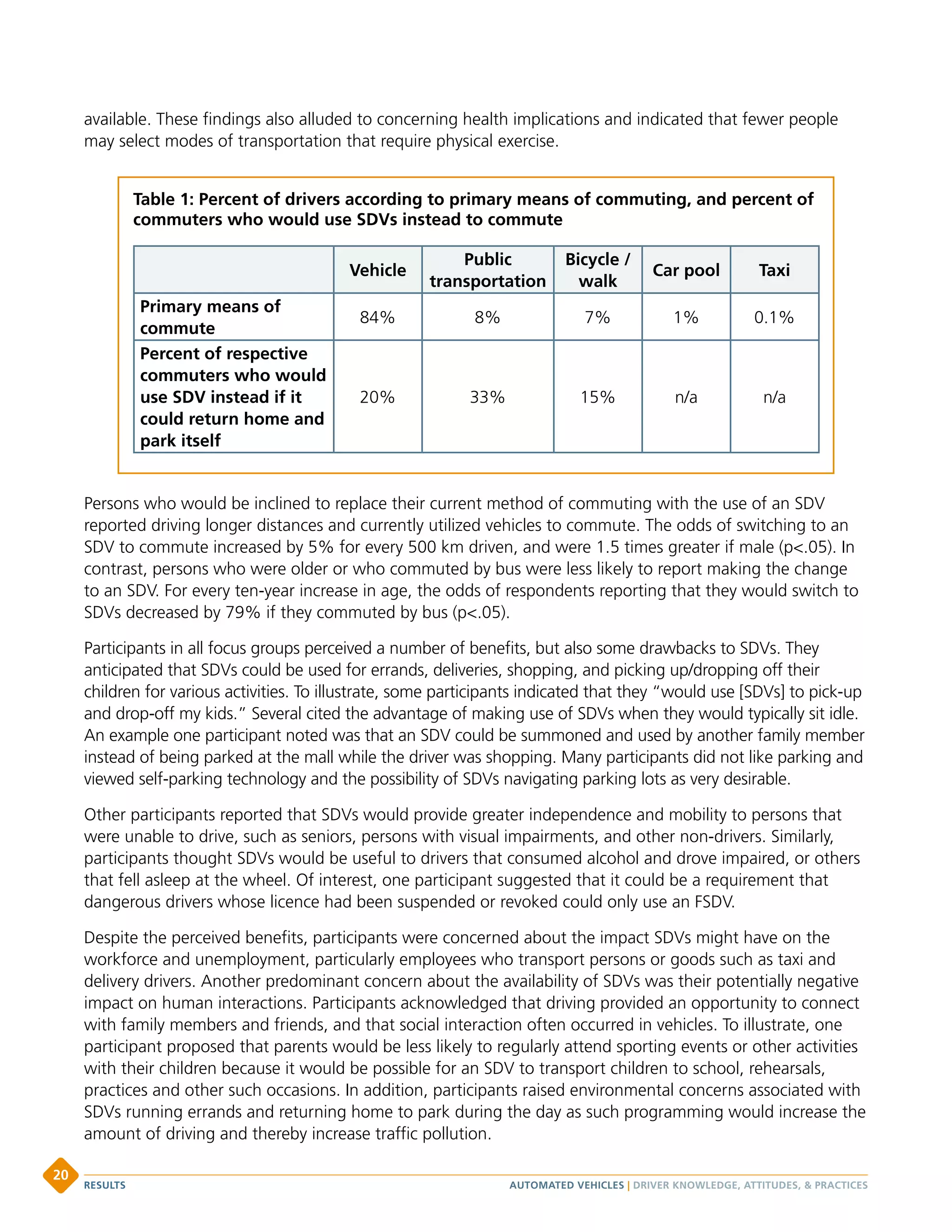 available. These findings also alluded to concerning health implications and indicated that fewer people
may select modes of transportation that require physical exercise.
Persons who would be inclined to replace their current method of commuting with the use of an SDV
reported driving longer distances and currently utilized vehicles to commute. The odds of switching to an
SDV to commute increased by 5% for every 500 km driven, and were 1.5 times greater if male (p.05). In
contrast, persons who were older or who commuted by bus were less likely to report making the change
to an SDV. For every ten-year increase in age, the odds of respondents reporting that they would switch to
SDVs decreased by 79% if they commuted by bus (p.05).
Participants in all focus groups perceived a number of benefits, but also some drawbacks to SDVs. They
anticipated that SDVs could be used for errands, deliveries, shopping, and picking up/dropping off their
children for various activities. To illustrate, some participants indicated that they “would use [SDVs] to pick-up
and drop-off my kids.” Several cited the advantage of making use of SDVs when they would typically sit idle.
An example one participant noted was that an SDV could be summoned and used by another family member
instead of being parked at the mall while the driver was shopping. Many participants did not like parking and
viewed self-parking technology and the possibility of SDVs navigating parking lots as very desirable.
Other participants reported that SDVs would provide greater independence and mobility to persons that
were unable to drive, such as seniors, persons with visual impairments, and other non-drivers. Similarly,
participants thought SDVs would be useful to drivers that consumed alcohol and drove impaired, or others
that fell asleep at the wheel. Of interest, one participant suggested that it could be a requirement that
dangerous drivers whose licence had been suspended or revoked could only use an FSDV.
Despite the perceived benefits, participants were concerned about the impact SDVs might have on the
workforce and unemployment, particularly employees who transport persons or goods such as taxi and
delivery drivers. Another predominant concern about the availability of SDVs was their potentially negative
impact on human interactions. Participants acknowledged that driving provided an opportunity to connect
with family members and friends, and that social interaction often occurred in vehicles. To illustrate, one
participant proposed that parents would be less likely to regularly attend sporting events or other activities
with their children because it would be possible for an SDV to transport children to school, rehearsals,
practices and other such occasions. In addition, participants raised environmental concerns associated with
SDVs running errands and returning home to park during the day as such programming would increase the
amount of driving and thereby increase traffic pollution.
Table 1: Percent of drivers according to primary means of commuting, and percent of
commuters who would use SDVs instead to commute
Vehicle
Public
transportation
Bicycle /
walk
Car pool Taxi
Primary means of
commute
84% 8% 7% 1% 0.1%
Percent of respective
commuters who would
use SDV instead if it
could return home and
park itself
20% 33% 15% n/a n/a
AUTOMATED VEHICLES | DRIVER KNOWLEDGE, ATTITUDES,  PRACTICESRESULTS
20
 