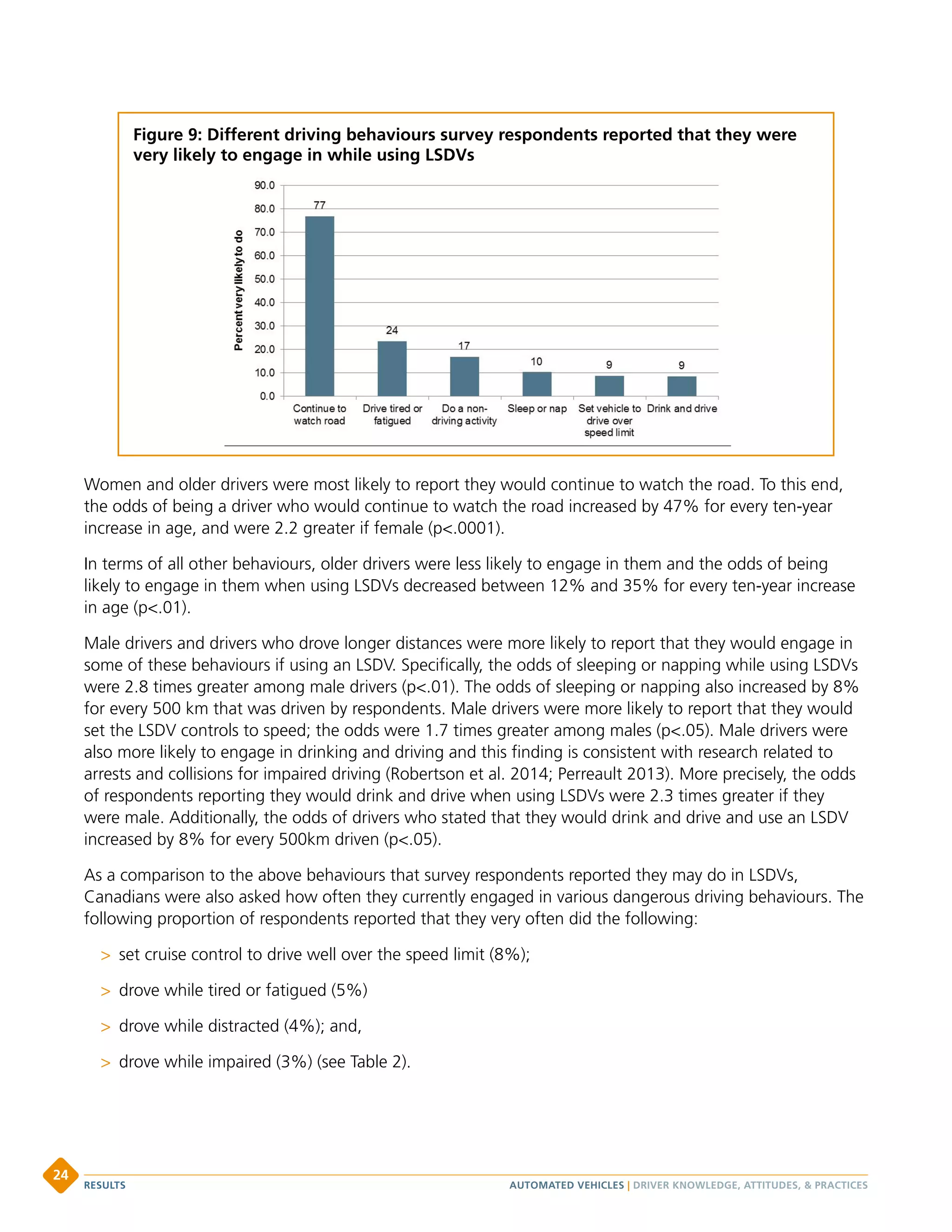 Women and older drivers were most likely to report they would continue to watch the road. To this end,
the odds of being a driver who would continue to watch the road increased by 47% for every ten-year
increase in age, and were 2.2 greater if female (p.0001).
In terms of all other behaviours, older drivers were less likely to engage in them and the odds of being
likely to engage in them when using LSDVs decreased between 12% and 35% for every ten-year increase
in age (p.01).
Male drivers and drivers who drove longer distances were more likely to report that they would engage in
some of these behaviours if using an LSDV. Specifically, the odds of sleeping or napping while using LSDVs
were 2.8 times greater among male drivers (p.01). The odds of sleeping or napping also increased by 8%
for every 500 km that was driven by respondents. Male drivers were more likely to report that they would
set the LSDV controls to speed; the odds were 1.7 times greater among males (p.05). Male drivers were
also more likely to engage in drinking and driving and this finding is consistent with research related to
arrests and collisions for impaired driving (Robertson et al. 2014; Perreault 2013). More precisely, the odds
of respondents reporting they would drink and drive when using LSDVs were 2.3 times greater if they
were male. Additionally, the odds of drivers who stated that they would drink and drive and use an LSDV
increased by 8% for every 500km driven (p.05).
As a comparison to the above behaviours that survey respondents reported they may do in LSDVs,
Canadians were also asked how often they currently engaged in various dangerous driving behaviours. The
following proportion of respondents reported that they very often did the following:
 set cruise control to drive well over the speed limit (8%);
 drove while tired or fatigued (5%)
 drove while distracted (4%); and,
 drove while impaired (3%) (see Table 2).
Figure 9: Different driving behaviours survey respondents reported that they were
very likely to engage in while using LSDVs
AUTOMATED VEHICLES | DRIVER KNOWLEDGE, ATTITUDES,  PRACTICESRESULTS
24
 