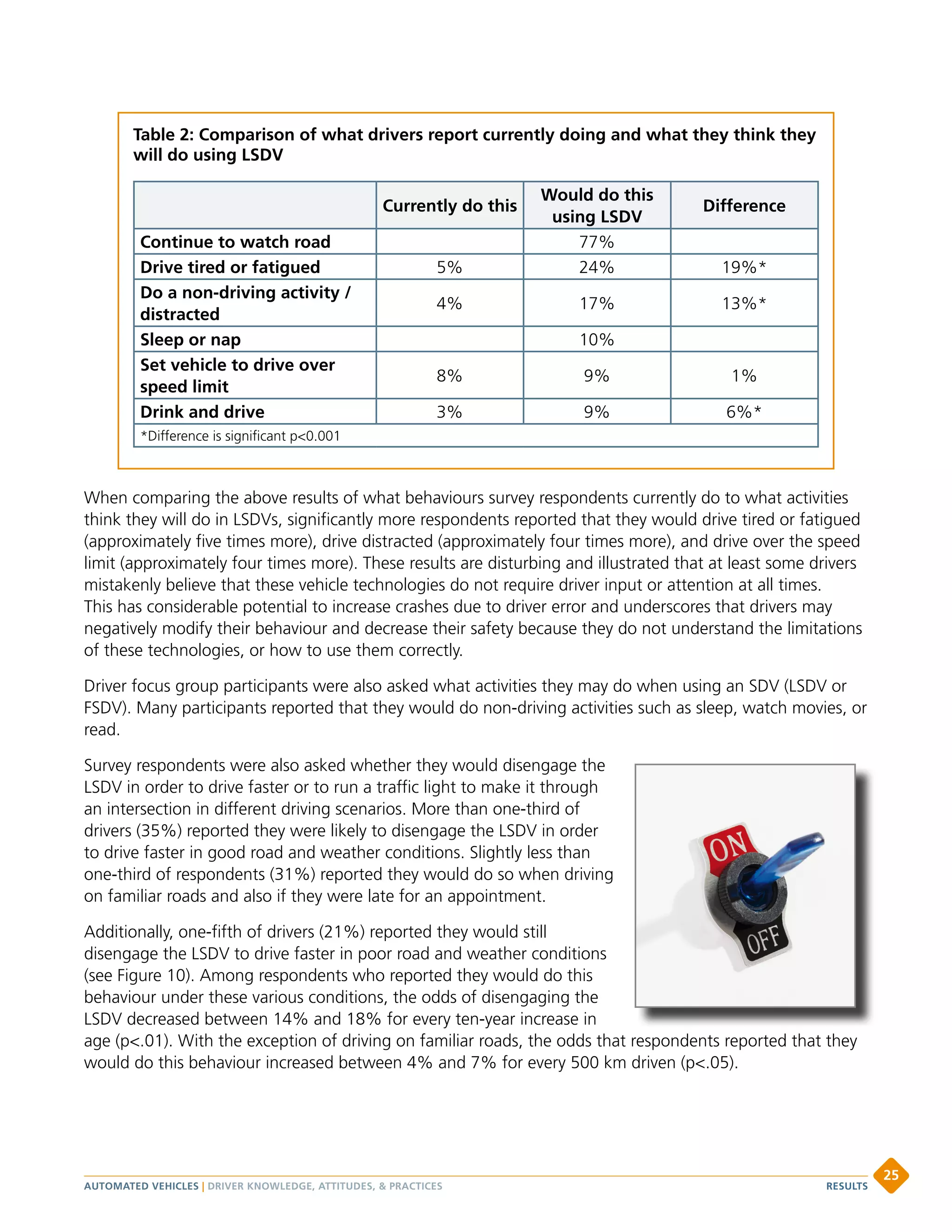 When comparing the above results of what behaviours survey respondents currently do to what activities
think they will do in LSDVs, significantly more respondents reported that they would drive tired or fatigued
(approximately five times more), drive distracted (approximately four times more), and drive over the speed
limit (approximately four times more). These results are disturbing and illustrated that at least some drivers
mistakenly believe that these vehicle technologies do not require driver input or attention at all times.
This has considerable potential to increase crashes due to driver error and underscores that drivers may
negatively modify their behaviour and decrease their safety because they do not understand the limitations
of these technologies, or how to use them correctly.
Driver focus group participants were also asked what activities they may do when using an SDV (LSDV or
FSDV). Many participants reported that they would do non-driving activities such as sleep, watch movies, or
read.
Survey respondents were also asked whether they would disengage the
LSDV in order to drive faster or to run a traffic light to make it through
an intersection in different driving scenarios. More than one-third of
drivers (35%) reported they were likely to disengage the LSDV in order
to drive faster in good road and weather conditions. Slightly less than
one-third of respondents (31%) reported they would do so when driving
on familiar roads and also if they were late for an appointment.
Additionally, one-fifth of drivers (21%) reported they would still
disengage the LSDV to drive faster in poor road and weather conditions
(see Figure 10). Among respondents who reported they would do this
behaviour under these various conditions, the odds of disengaging the
LSDV decreased between 14% and 18% for every ten-year increase in
age (p.01). With the exception of driving on familiar roads, the odds that respondents reported that they
would do this behaviour increased between 4% and 7% for every 500 km driven (p.05).
Table 2: Comparison of what drivers report currently doing and what they think they
will do using LSDV
Currently do this
Would do this
using LSDV
Difference
Continue to watch road 77%
Drive tired or fatigued 5% 24% 19%*
Do a non-driving activity /
distracted
4% 17% 13%*
Sleep or nap 10%
Set vehicle to drive over
speed limit
8% 9% 1%
Drink and drive 3% 9% 6%*
*Difference is significant p0.001
AUTOMATED VEHICLES | DRIVER KNOWLEDGE, ATTITUDES,  PRACTICES
25
RESULTS
 