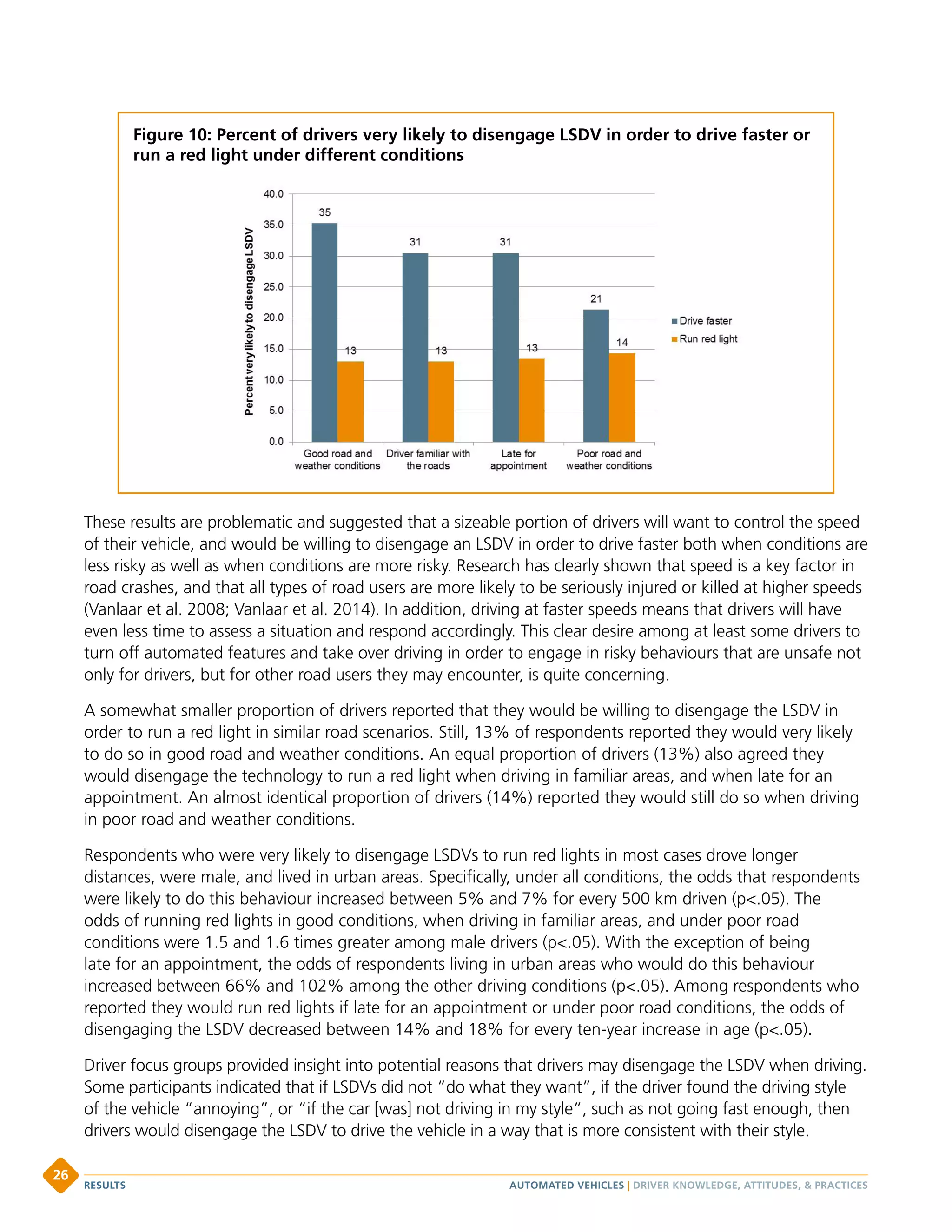 These results are problematic and suggested that a sizeable portion of drivers will want to control the speed
of their vehicle, and would be willing to disengage an LSDV in order to drive faster both when conditions are
less risky as well as when conditions are more risky. Research has clearly shown that speed is a key factor in
road crashes, and that all types of road users are more likely to be seriously injured or killed at higher speeds
(Vanlaar et al. 2008; Vanlaar et al. 2014). In addition, driving at faster speeds means that drivers will have
even less time to assess a situation and respond accordingly. This clear desire among at least some drivers to
turn off automated features and take over driving in order to engage in risky behaviours that are unsafe not
only for drivers, but for other road users they may encounter, is quite concerning.
A somewhat smaller proportion of drivers reported that they would be willing to disengage the LSDV in
order to run a red light in similar road scenarios. Still, 13% of respondents reported they would very likely
to do so in good road and weather conditions. An equal proportion of drivers (13%) also agreed they
would disengage the technology to run a red light when driving in familiar areas, and when late for an
appointment. An almost identical proportion of drivers (14%) reported they would still do so when driving
in poor road and weather conditions.
Respondents who were very likely to disengage LSDVs to run red lights in most cases drove longer
distances, were male, and lived in urban areas. Specifically, under all conditions, the odds that respondents
were likely to do this behaviour increased between 5% and 7% for every 500 km driven (p.05). The
odds of running red lights in good conditions, when driving in familiar areas, and under poor road
conditions were 1.5 and 1.6 times greater among male drivers (p.05). With the exception of being
late for an appointment, the odds of respondents living in urban areas who would do this behaviour
increased between 66% and 102% among the other driving conditions (p.05). Among respondents who
reported they would run red lights if late for an appointment or under poor road conditions, the odds of
disengaging the LSDV decreased between 14% and 18% for every ten-year increase in age (p.05).
Driver focus groups provided insight into potential reasons that drivers may disengage the LSDV when driving.
Some participants indicated that if LSDVs did not “do what they want”, if the driver found the driving style
of the vehicle “annoying”, or “if the car [was] not driving in my style”, such as not going fast enough, then
drivers would disengage the LSDV to drive the vehicle in a way that is more consistent with their style.
Figure 10: Percent of drivers very likely to disengage LSDV in order to drive faster or
run a red light under different conditions
AUTOMATED VEHICLES | DRIVER KNOWLEDGE, ATTITUDES,  PRACTICESRESULTS
26
 