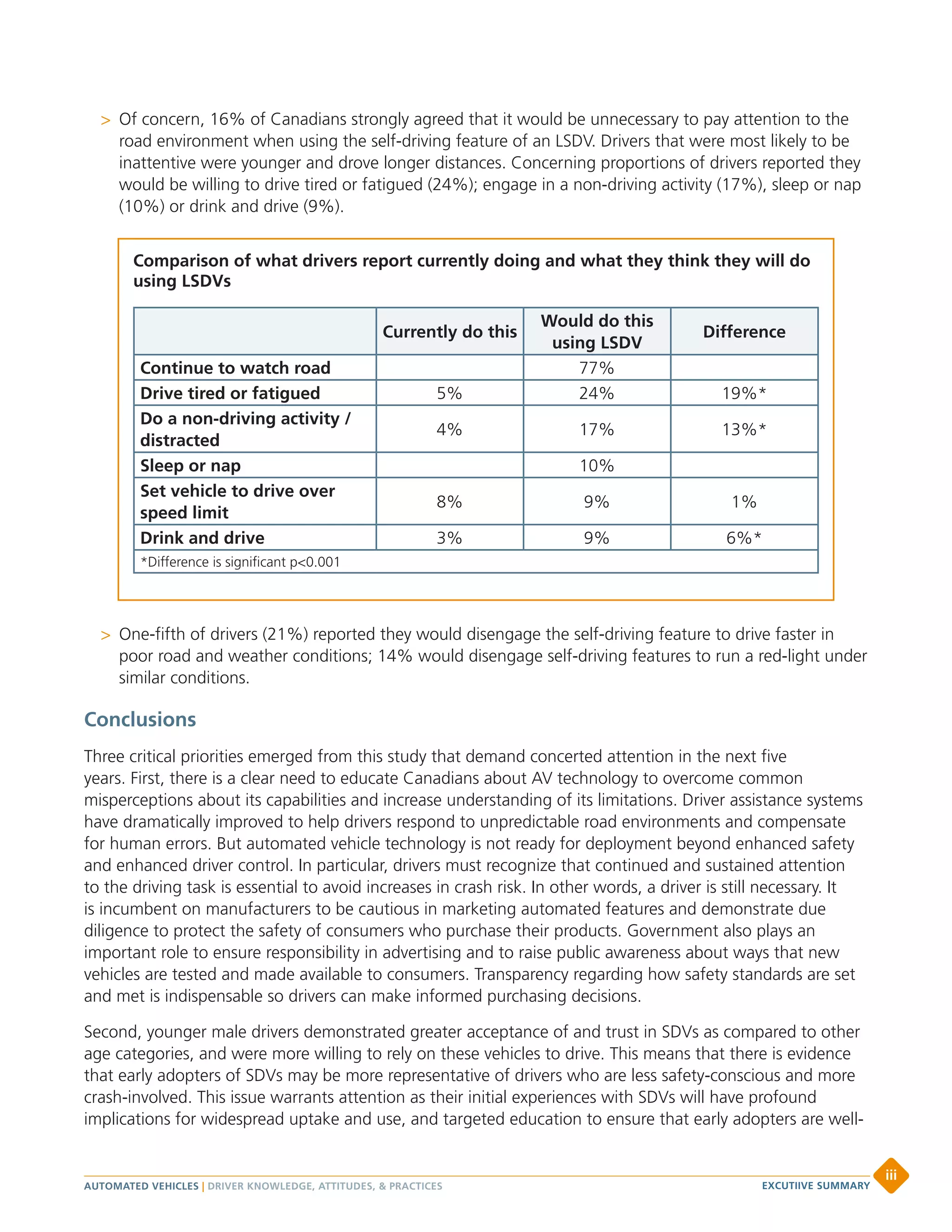 >> Of concern, 16% of Canadians strongly agreed that it would be unnecessary to pay attention to the
road environment when using the self-driving feature of an LSDV. Drivers that were most likely to be
inattentive were younger and drove longer distances. Concerning proportions of drivers reported they
would be willing to drive tired or fatigued (24%); engage in a non-driving activity (17%), sleep or nap
(10%) or drink and drive (9%).
>> One-fifth of drivers (21%) reported they would disengage the self-driving feature to drive faster in
poor road and weather conditions; 14% would disengage self-driving features to run a red-light under
similar conditions.
Conclusions
Three critical priorities emerged from this study that demand concerted attention in the next five
years. First, there is a clear need to educate Canadians about AV technology to overcome common
misperceptions about its capabilities and increase understanding of its limitations. Driver assistance systems
have dramatically improved to help drivers respond to unpredictable road environments and compensate
for human errors. But automated vehicle technology is not ready for deployment beyond enhanced safety
and enhanced driver control. In particular, drivers must recognize that continued and sustained attention
to the driving task is essential to avoid increases in crash risk. In other words, a driver is still necessary. It
is incumbent on manufacturers to be cautious in marketing automated features and demonstrate due
diligence to protect the safety of consumers who purchase their products. Government also plays an
important role to ensure responsibility in advertising and to raise public awareness about ways that new
vehicles are tested and made available to consumers. Transparency regarding how safety standards are set
and met is indispensable so drivers can make informed purchasing decisions.
Second, younger male drivers demonstrated greater acceptance of and trust in SDVs as compared to other
age categories, and were more willing to rely on these vehicles to drive. This means that there is evidence
that early adopters of SDVs may be more representative of drivers who are less safety-conscious and more
crash-involved. This issue warrants attention as their initial experiences with SDVs will have profound
implications for widespread uptake and use, and targeted education to ensure that early adopters are well-
Comparison of what drivers report currently doing and what they think they will do
using LSDVs
Currently do this
Would do this
using LSDV
Difference
Continue to watch road 77%
Drive tired or fatigued 5% 24% 19%*
Do a non-driving activity /
distracted
4% 17% 13%*
Sleep or nap 10%
Set vehicle to drive over
speed limit
8% 9% 1%
Drink and drive 3% 9% 6%*
*Difference is significant p<0.001
AUTOMATED VEHICLES | DRIVER KNOWLEDGE, ATTITUDES, & PRACTICES
iii
EXCUTIIVE SUMMARY
 