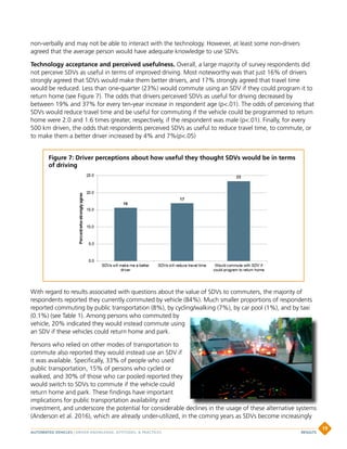 non-verbally and may not be able to interact with the technology. However, at least some non-drivers
agreed that the average person would have adequate knowledge to use SDVs.
Technology acceptance and perceived usefulness. Overall, a large majority of survey respondents did
not perceive SDVs as useful in terms of improved driving. Most noteworthy was that just 16% of drivers
strongly agreed that SDVs would make them better drivers, and 17% strongly agreed that travel time
would be reduced. Less than one-quarter (23%) would commute using an SDV if they could program it to
return home (see Figure 7). The odds that drivers perceived SDVs as useful for driving decreased by
between 19% and 37% for every ten-year increase in respondent age (p.01). The odds of perceiving that
SDVs would reduce travel time and be useful for commuting if the vehicle could be programmed to return
home were 2.0 and 1.6 times greater, respectively, if the respondent was male (p.01). Finally, for every
500 km driven, the odds that respondents perceived SDVs as useful to reduce travel time, to commute, or
to make them a better driver increased by 4% and 7%(p.05)
With regard to results associated with questions about the value of SDVs to commuters, the majority of
respondents reported they currently commuted by vehicle (84%). Much smaller proportions of respondents
reported commuting by public transportation (8%), by cycling/walking (7%), by car pool (1%), and by taxi
(0.1%) (see Table 1). Among persons who commuted by
vehicle, 20% indicated they would instead commute using
an SDV if these vehicles could return home and park.
Persons who relied on other modes of transportation to
commute also reported they would instead use an SDV if
it was available. Specifically, 33% of people who used
public transportation, 15% of persons who cycled or
walked, and 30% of those who car pooled reported they
would switch to SDVs to commute if the vehicle could
return home and park. These findings have important
implications for public transportation availability and
investment, and underscore the potential for considerable declines in the usage of these alternative systems
(Anderson et al. 2016), which are already under-utilized, in the coming years as SDVs become increasingly
Figure 7: Driver perceptions about how useful they thought SDVs would be in terms
of driving
investment, and underscore the potential for considerable declines in the usage of these alternative systems
AUTOMATED VEHICLES | DRIVER KNOWLEDGE, ATTITUDES,  PRACTICES
19
RESULTS
 