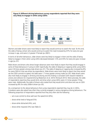 Women and older drivers were most likely to report they would continue to watch the road. To this end,
the odds of being a driver who would continue to watch the road increased by 47% for every ten-year
increase in age, and were 2.2 greater if female (p.0001).
In terms of all other behaviours, older drivers were less likely to engage in them and the odds of being
likely to engage in them when using LSDVs decreased between 12% and 35% for every ten-year increase
in age (p.01).
Male drivers and drivers who drove longer distances were more likely to report that they would engage in
some of these behaviours if using an LSDV. Specifically, the odds of sleeping or napping while using LSDVs
were 2.8 times greater among male drivers (p.01). The odds of sleeping or napping also increased by 8%
for every 500 km that was driven by respondents. Male drivers were more likely to report that they would
set the LSDV controls to speed; the odds were 1.7 times greater among males (p.05). Male drivers were
also more likely to engage in drinking and driving and this finding is consistent with research related to
arrests and collisions for impaired driving (Robertson et al. 2014; Perreault 2013). More precisely, the odds
of respondents reporting they would drink and drive when using LSDVs were 2.3 times greater if they
were male. Additionally, the odds of drivers who stated that they would drink and drive and use an LSDV
increased by 8% for every 500km driven (p.05).
As a comparison to the above behaviours that survey respondents reported they may do in LSDVs,
Canadians were also asked how often they currently engaged in various dangerous driving behaviours. The
following proportion of respondents reported that they very often did the following:
 set cruise control to drive well over the speed limit (8%);
 drove while tired or fatigued (5%)
 drove while distracted (4%); and,
 drove while impaired (3%) (see Table 2).
Figure 9: Different driving behaviours survey respondents reported that they were
very likely to engage in while using LSDVs
AUTOMATED VEHICLES | DRIVER KNOWLEDGE, ATTITUDES,  PRACTICESRESULTS
24
 