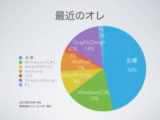最近のオレ
                                       Py
                                       2%
                             GraphicDesign
                           iOS 14%
  お嫁                        3%
  Windows(C#)                Android         お嫁
  We b ( P H P / J S )         7%
  Android                                    46%
  iOS                    Web(PHP/JS)
  GraphicDesign
  Py
                             9%
                               Windows(C#)
                                   19%
2012年10月13日
株式会社フォーエンキー調べ
 