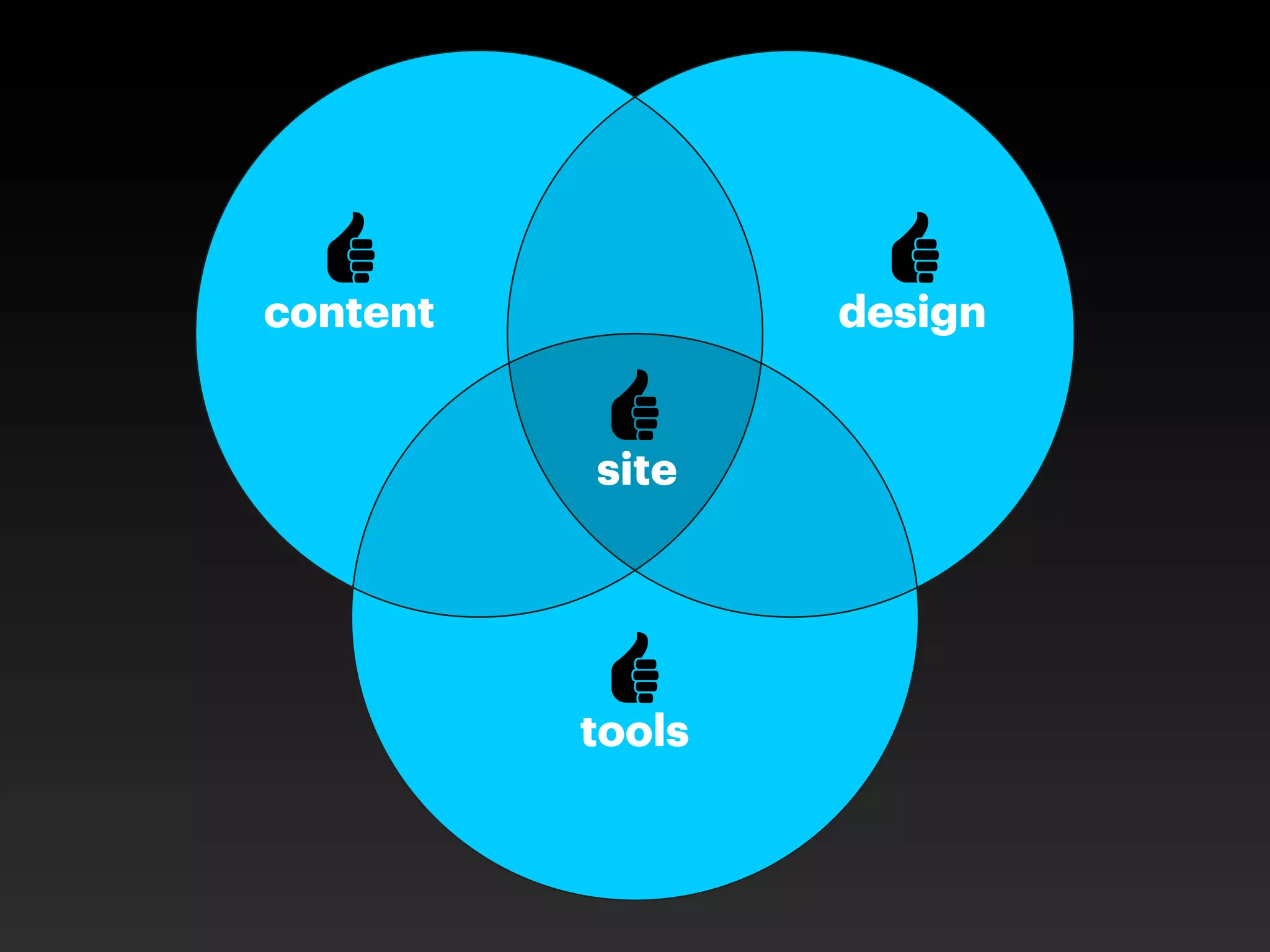 content           design


          site




          tools
 