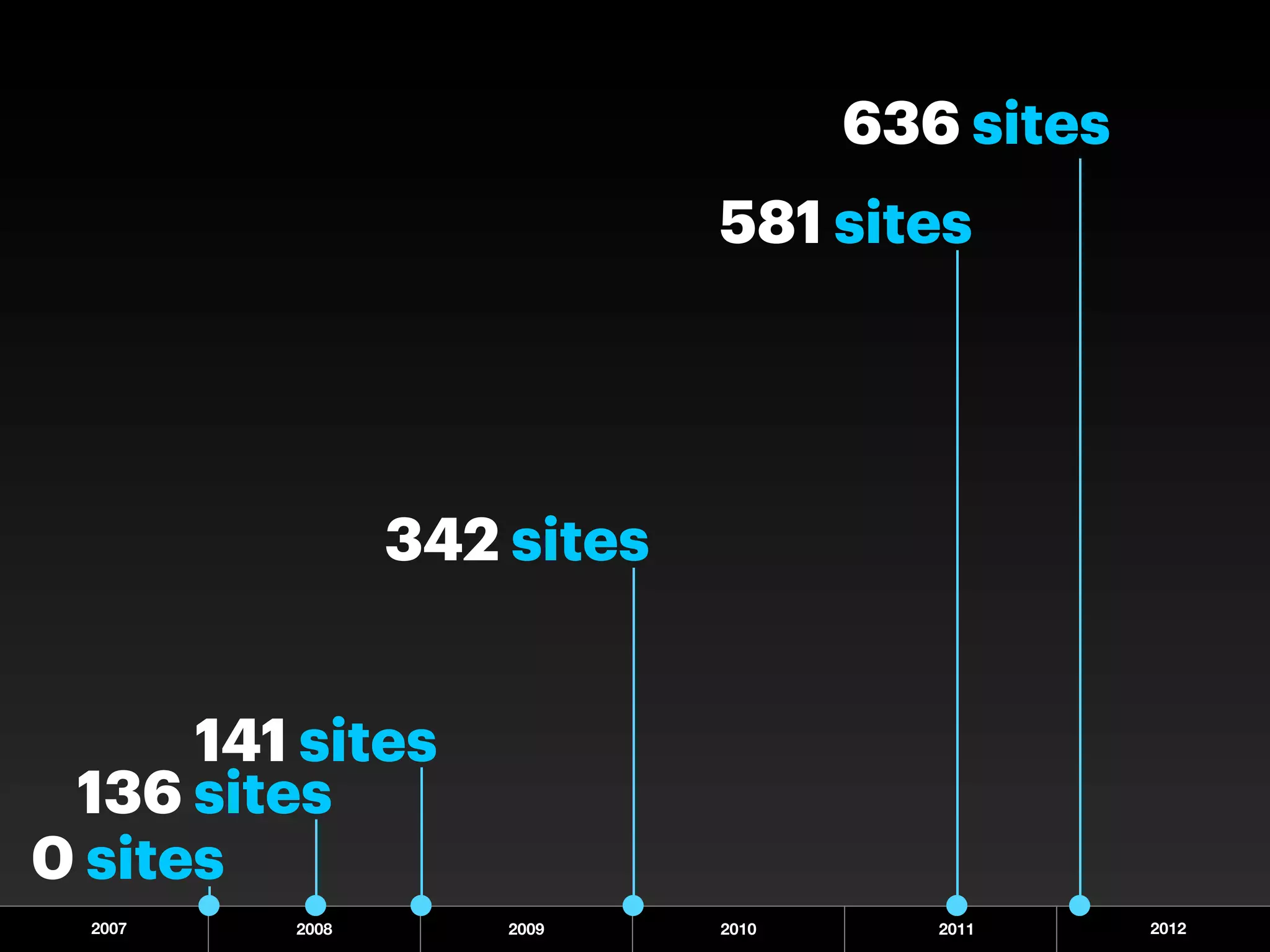 636 sites
                            581 sites




                342 sites


      141 sites
 136 sites
0 sites
  2007   2008       2009    2010      2011     2012
 