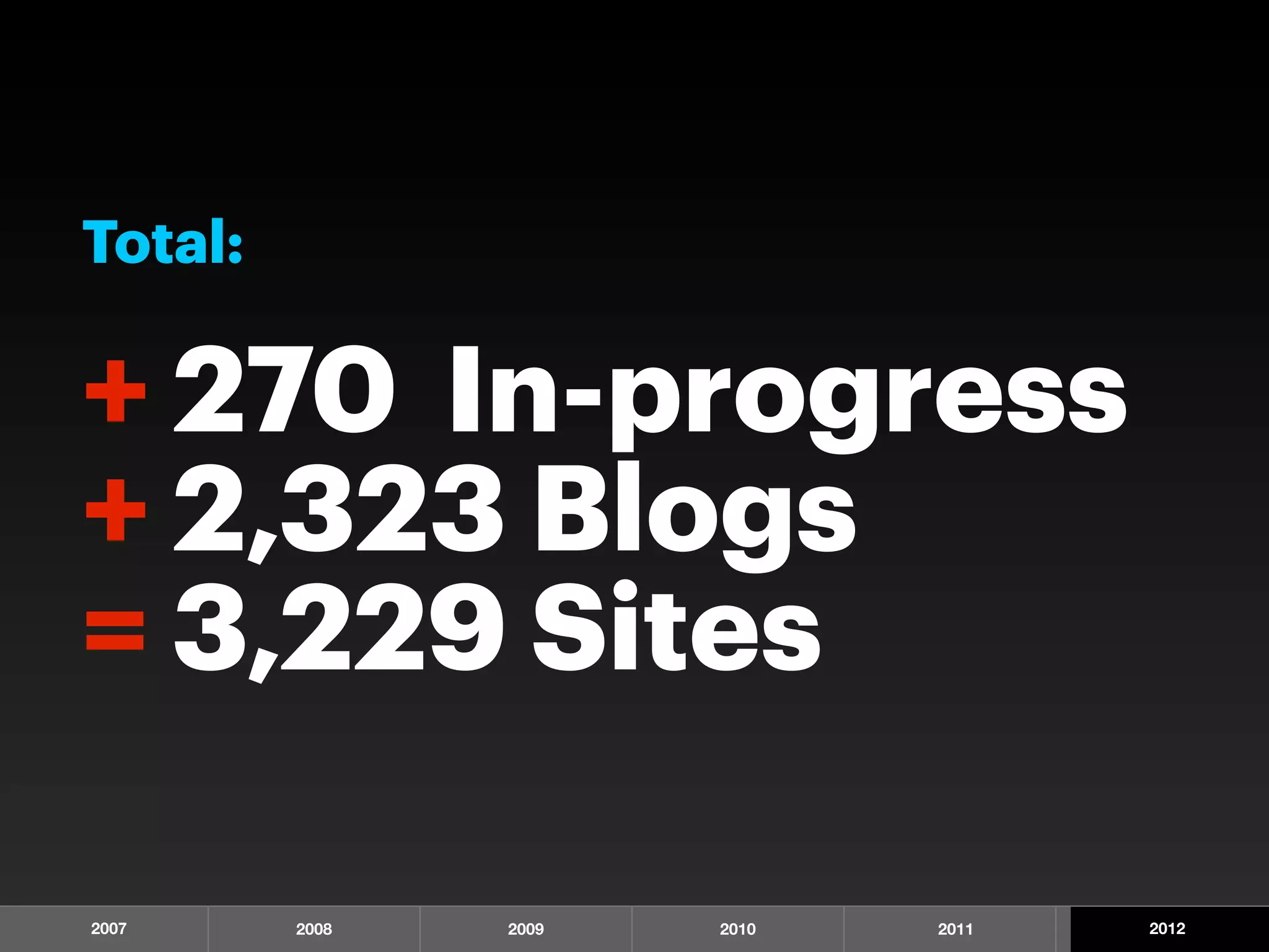 Total:

+ 270 In-progress
+ 2,323 Blogs
= 3,229 Sites

2007     2008   2009   2010   2011   2012
 