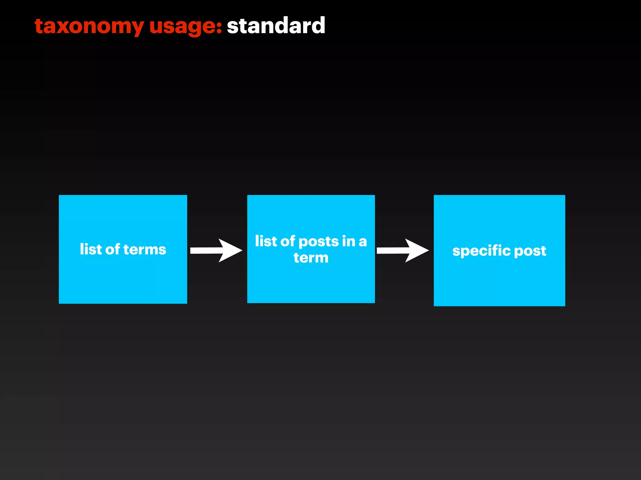 taxonomy usage: standard




                   list of posts in a
   list of terms                        speci ic post
                          term
 