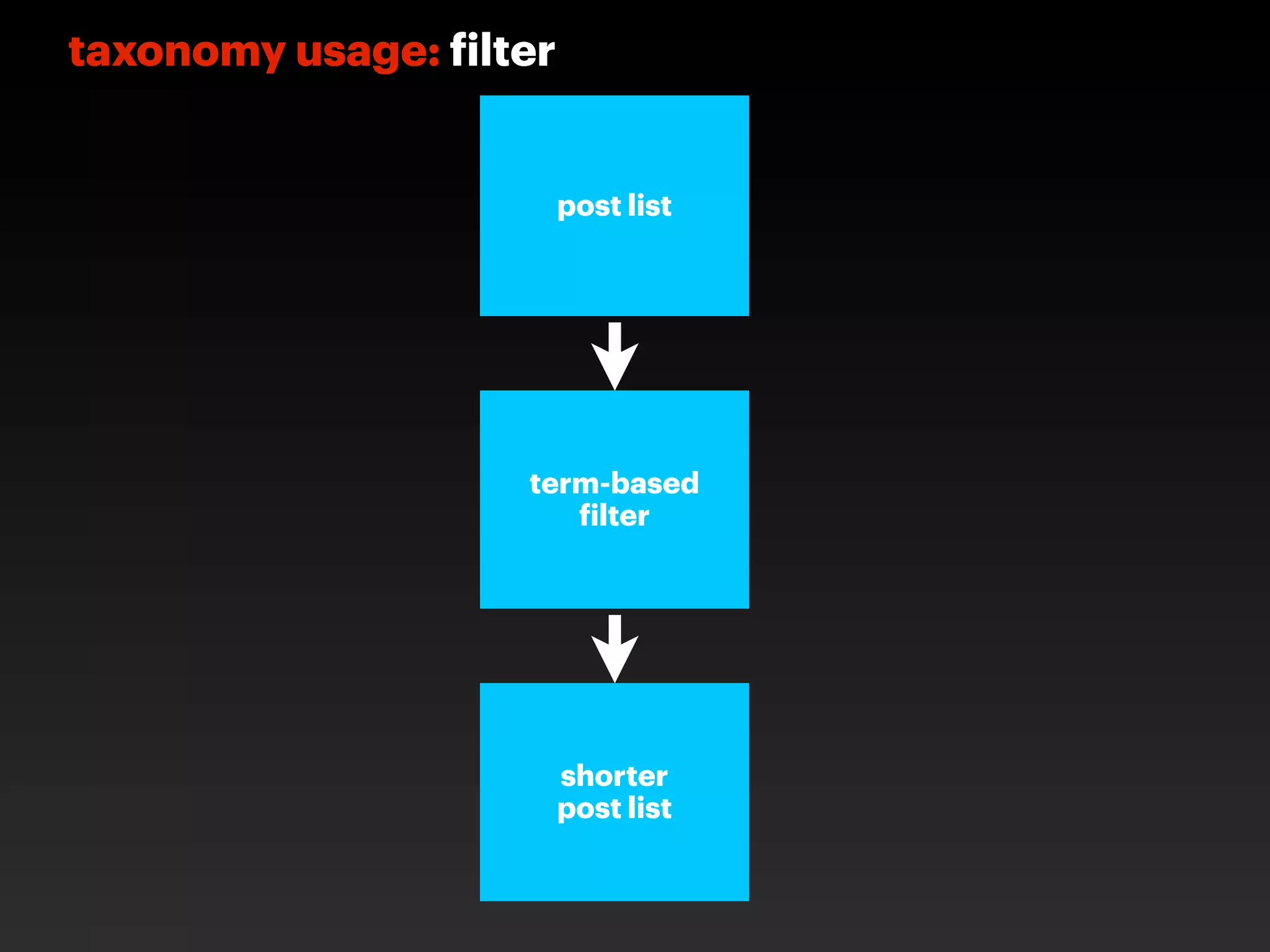 taxonomy usage: ilter


                        post list




                   term-based
                       ilter




                        shorter
                        post list
 