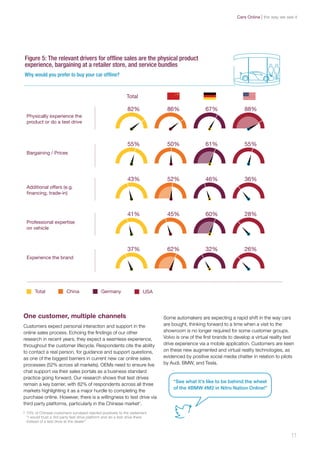 Some automakers are expecting a rapid shift in the way cars
are bought, thinking forward to a time when a visit to the
showroom is no longer required for some customer groups.
Volvo is one of the first brands to develop a virtual reality test
drive experience via a mobile application. Customers are keen
on these new augmented and virtual reality technologies, as
evidenced by positive social media chatter in relation to pilots
by Audi, BMW, and Tesla.
One customer, multiple channels
Customers expect personal interaction and support in the
online sales process. Echoing the findings of our other
research in recent years, they expect a seamless experience,
throughout the customer lifecycle. Respondents cite the ability
to contact a real person, for guidance and support questions,
as one of the biggest barriers in current new car online sales
processes (52% across all markets). OEMs need to ensure live
chat support via their sales portals as a business standard
practice going forward. Our research shows that test drives
remain a key barrier, with 82% of respondents across all three
markets highlighting it as a major hurdle to completing the
purchase online. However, there is a willingness to test drive via
third party platforms, particularly in the Chinese market1
.
Total
Total GermanyChina USA
Physically experience the
product or do a test drive
82% 86% 67% 88%
Bargaining / Prices
55% 50% 61% 55%
Additional offers (e.g.
financing, trade-in)
43% 52% 46% 36%
Professional expertise
on vehicle
41% 45% 60% 28%
Experience the brand
37% 62% 32% 26%
Figure 5: The relevant drivers for offline sales are the physical product
experience, bargaining at a retailer store, and service bundles
Why would you prefer to buy your car offline?
1	73% of Chinese customers surveyed reacted positively to the statement
“I would trust a 3rd party test drive platform and do a test drive there
instead of a test drive at the dealer”
“See what it’s like to be behind the wheel
of the #BMW #M2 in Nitro Nation Online!”
11
the way we see itCars Online
 
