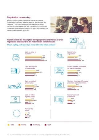 Negotiation remains key
Although avoiding sales pressure is cited as a driver for
online sales, customers want the ability to discuss price and
negotiate. Customers highlighted the lack of an ability to
discuss the best deal for their new cars and product bundles
online as a significant pain point (55%), which is something that
needs to be addressed by OEMs.
Lack of doing a
test drive
60%
59%
54%
67%
Lack of price
negotiation
37%
24%
38%
48%
Data security and
privacy issues
36%
50%
27%
31%
Lack of detailed information
on specific features
32%
37%
27%
32%
Lack of product
presentation
31%
38%
27%
29%
Lack of online
agent support
21%
30%
11%
21%
None of the
above
6%
3%
10%
6%
Total GermanyChina USA
Lack of payment
transaction
14%
15%
11%
17%
Contract closing and financing
processes are not seamless
29%
41%
14%
31%
Figure 6: Beside the missing test driving experience and the lack of price
negotiation, data security is the most relevant customer doubt
What, if anything, could prevent you from a 100% online vehicle purchase?
12 Automotive Online Sales: The direct route to the customer. Cars Online Trend Study, November 2016
 