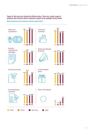 Parts and
accessories
Insurance
contracts
58%
65%
59%
50% 48%
40%42%
61%
Service/
maintenance
packages
Brand and lifesytle
products41%
33%
40%
49%
38% 36% 38%
42%
Connect services Limited edition
items
36%
20%
37%
51%
30% 29%
30%32%
Finance/leasing
contracts
None of the above
23% 24%26%
19%
5% 4%
11%
0%
Total GermanyChina USA
Total Total
Total Total
Total Total
Total Total
Figure 8: Not only cars should be offered online. There are a wide range of
products and services which customers expect to be available to buy online
What products/services would you consider buying online?
15
the way we see itCars Online
 