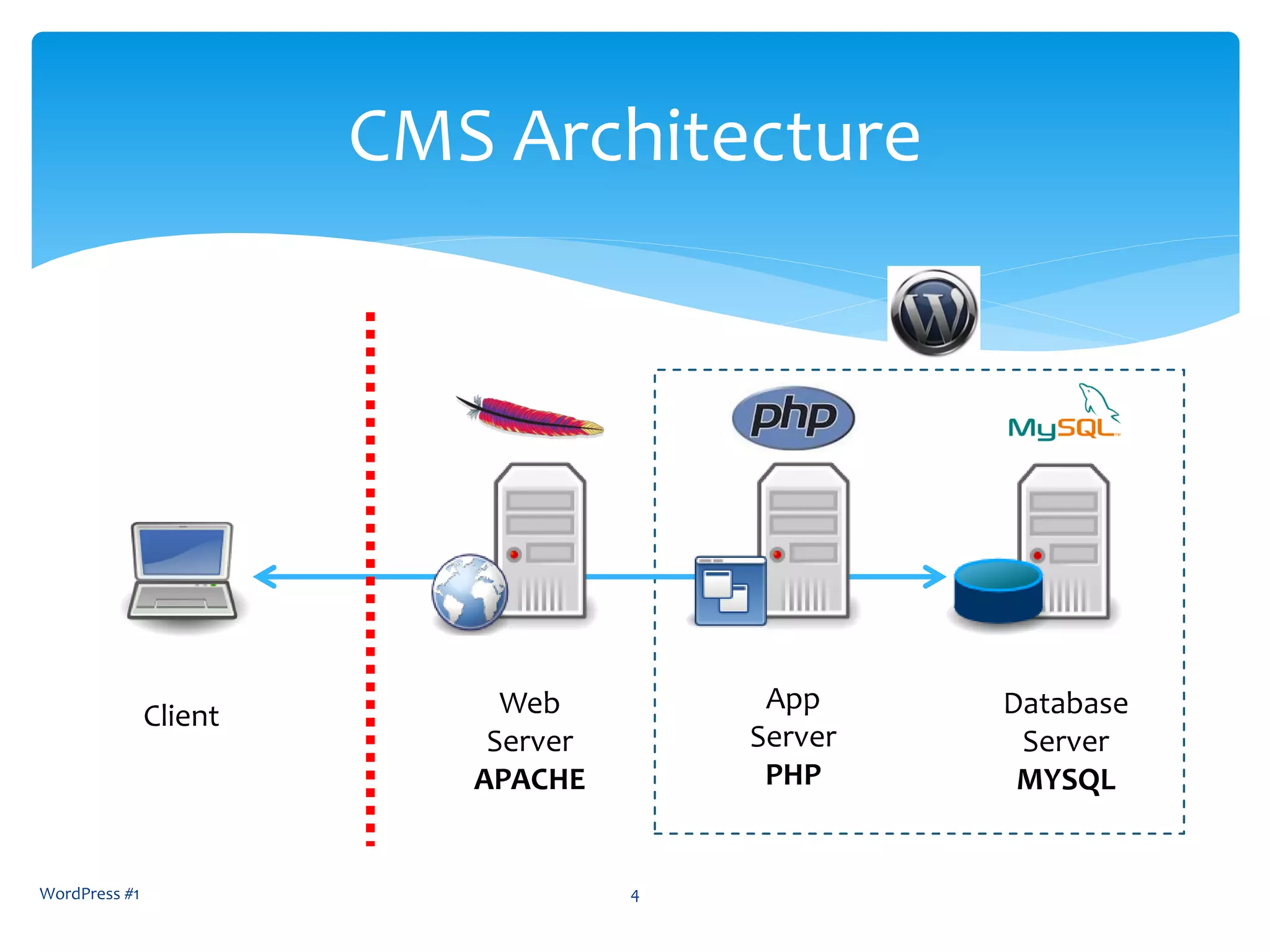 WordPress #1 4
CMS Architecture
Web
Server
APACHE
Client
App
Server
PHP
Database
Server
MYSQL
 