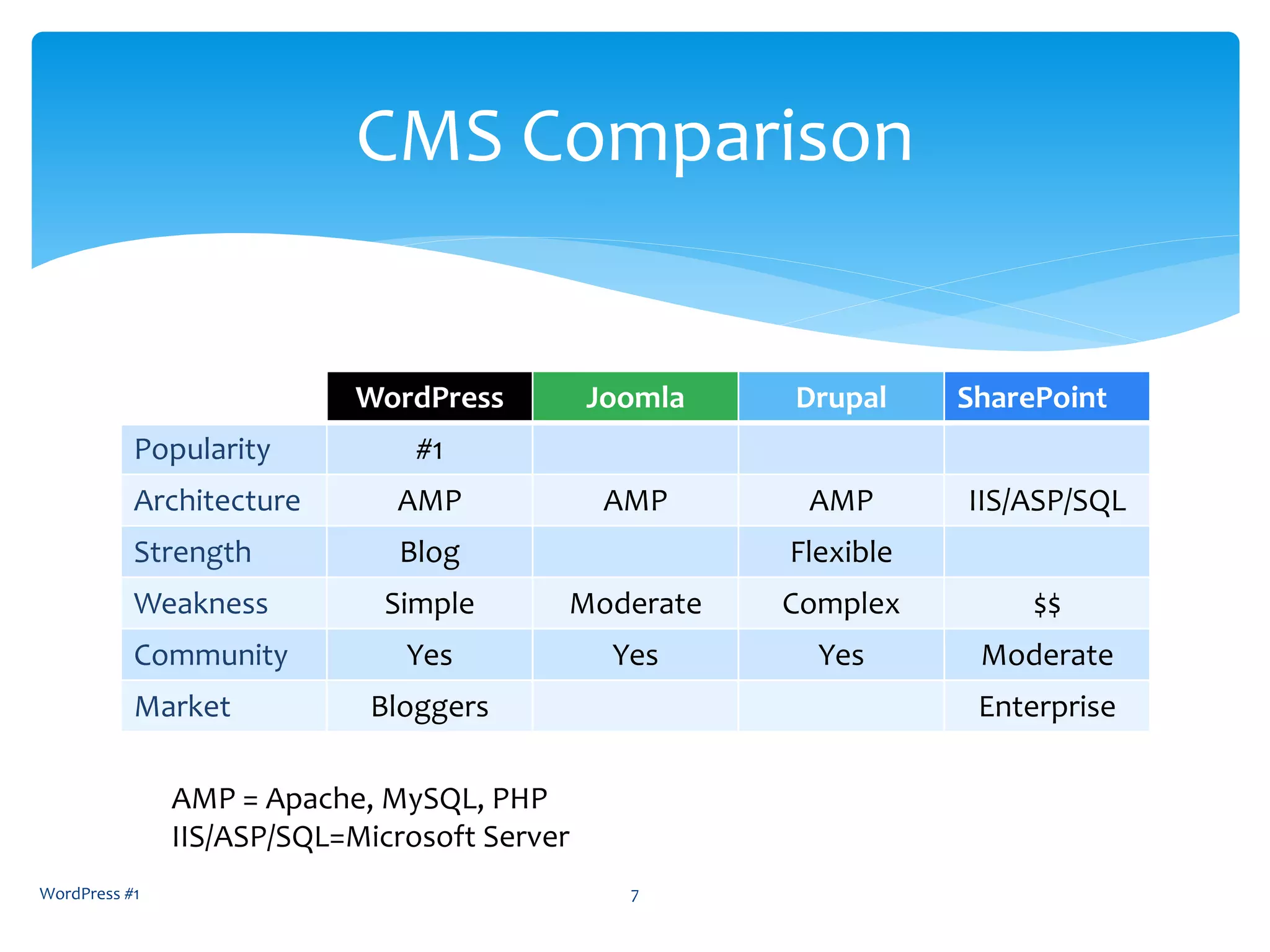 WordPress Joomla Drupal SharePoint
Popularity #1
Architecture AMP AMP AMP IIS/ASP/SQL
Strength Blog Flexible
Weakness Simple Moderate Complex $$
Community Yes Yes Yes Moderate
Market Bloggers Enterprise
WordPress #1 7
CMS Comparison
AMP = Apache, MySQL, PHP
IIS/ASP/SQL=Microsoft Server
 