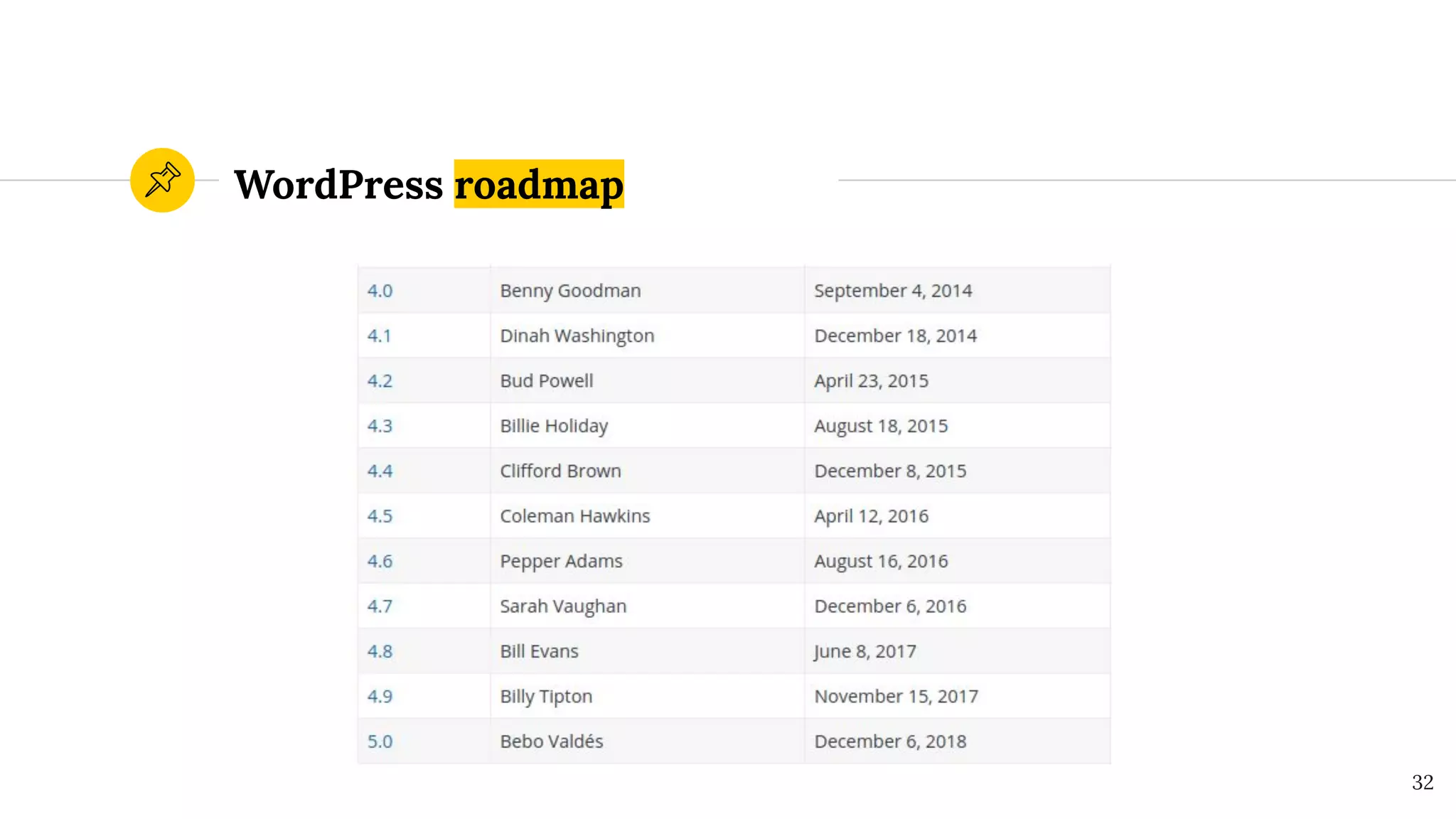 WordPress roadmap
32
 