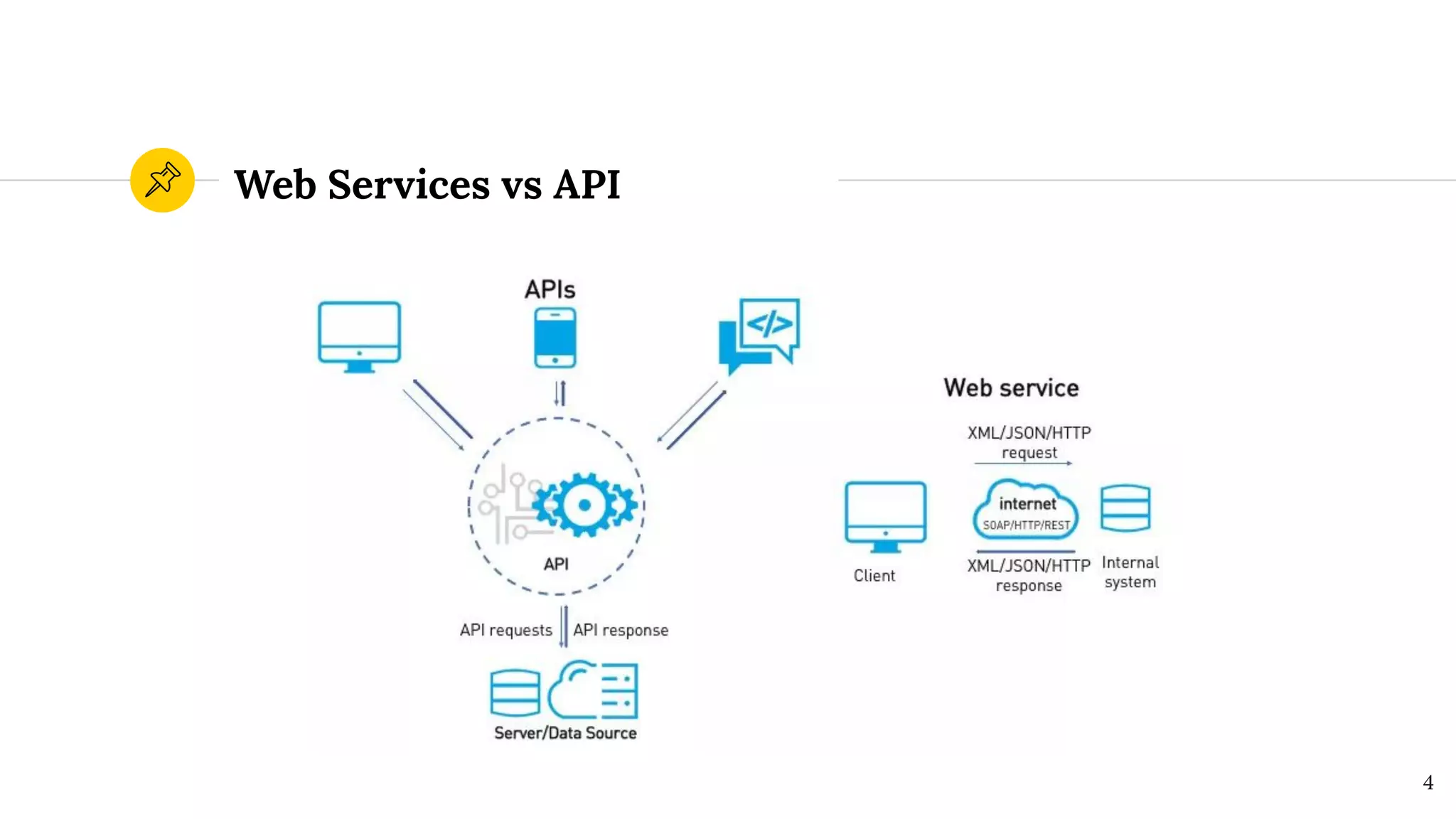 Web Services vs API
4
 