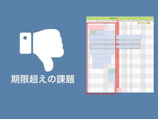 期限超えの課題
ŏ
 