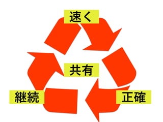 Ɲ
速く
正確継続
共有
 