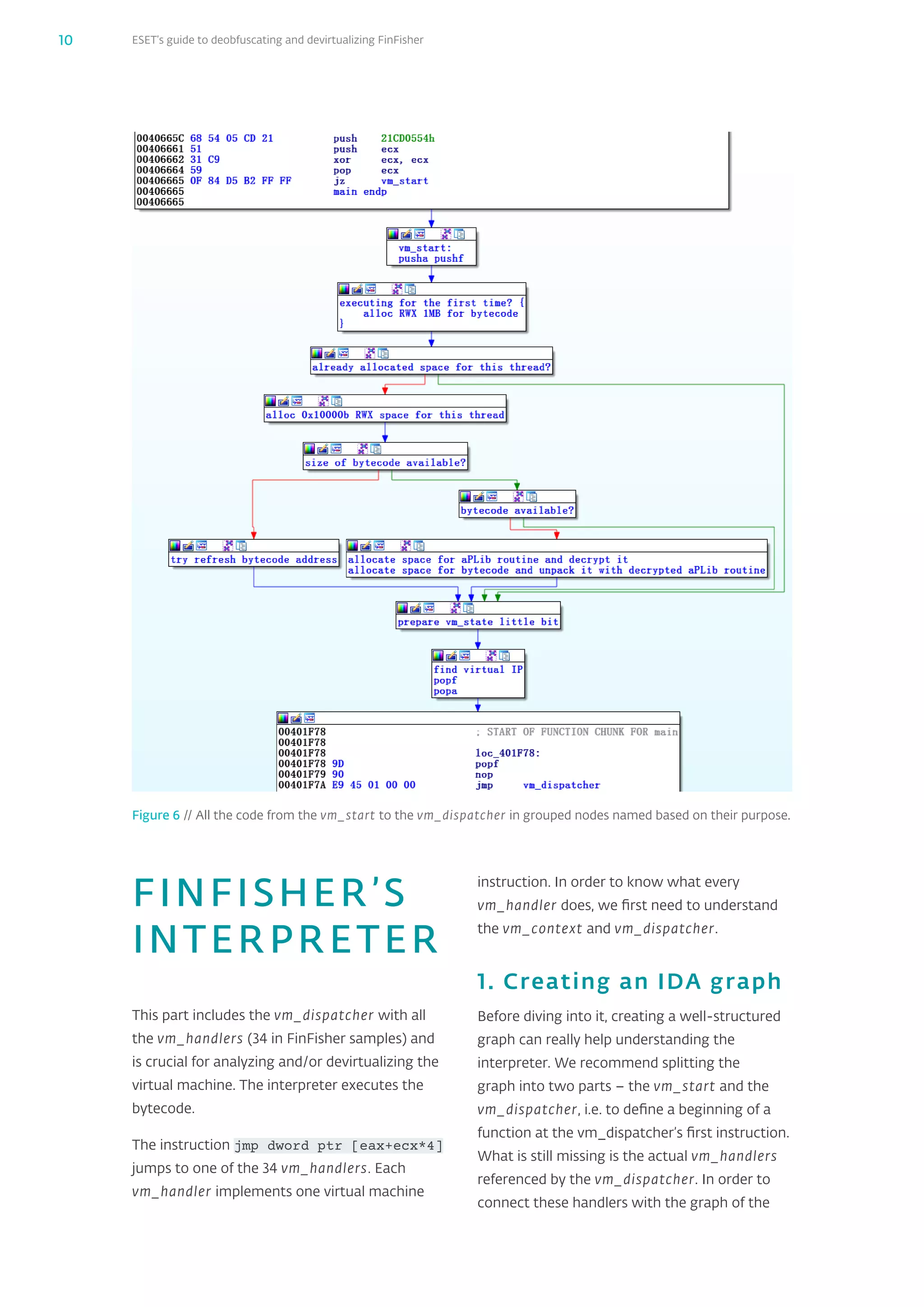 ESET’s guide to deobfuscating and devirtualizing FinFisher10
Figure 6 // All the code from the vm_start to the vm_dispatcher in grouped nodes named based on their purpose.
FINFISHER’S
INTERPRETER
This part includes the vm_‌dispatcher with all
the vm_‌handlers (34 in FinFisher samples) and
is crucial for analyzing and/or devirtualizing the
virtual machine. The interpreter executes the
bytecode.
The instruction jmp dword ptr [eax+ecx*4]
jumps to one of the 34 vm_‌handlers. Each
vm_‌handler implements one virtual machine
instruction. In order to know what every
vm_‌handler does, we first need to understand
the vm_‌context and vm_‌dispatcher.
1. Creating an IDA graph
Before diving into it, creating a well-structured
graph can really help understanding the
interpreter. We recommend splitting the
graph into two parts – the vm_‌start and the
vm_‌dispatcher, i.e. to define a beginning of a
function at the vm_‌dispatcher’s first instruction.
What is still missing is the actual vm_‌handlers
referenced by the vm_‌dispatcher. In order to
connect these handlers with the graph of the
 