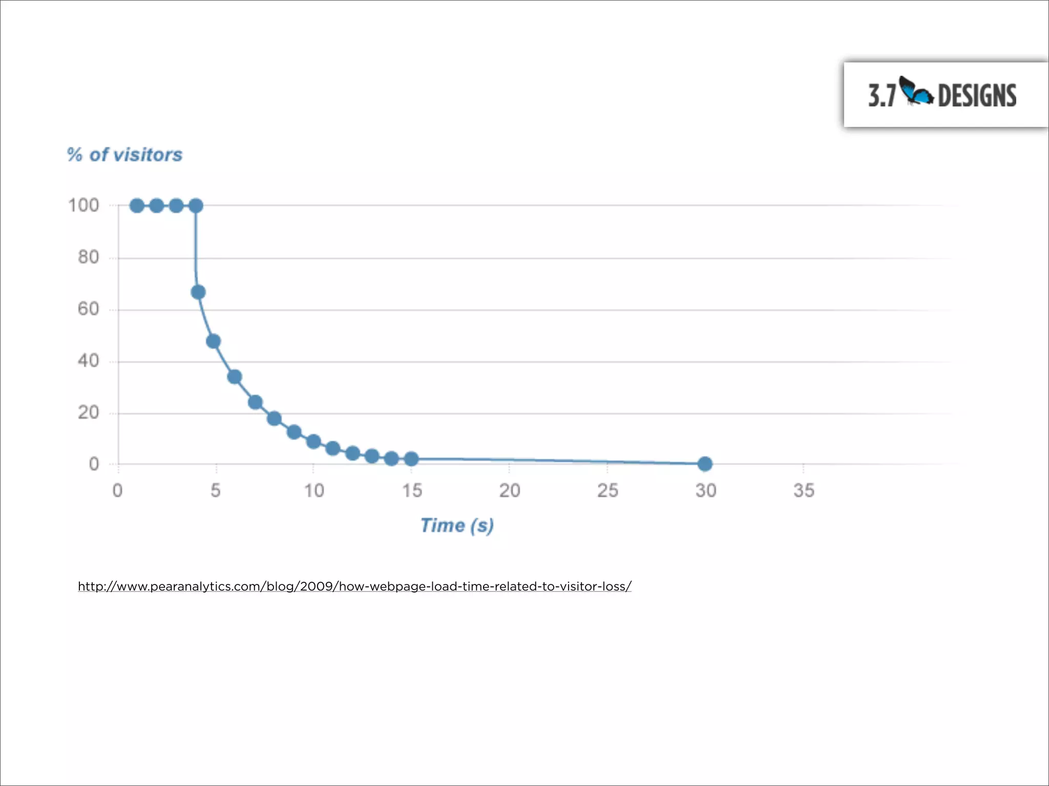 http://www.pearanalytics.com/blog/2009/how-webpage-load-time-related-to-visitor-loss/
 