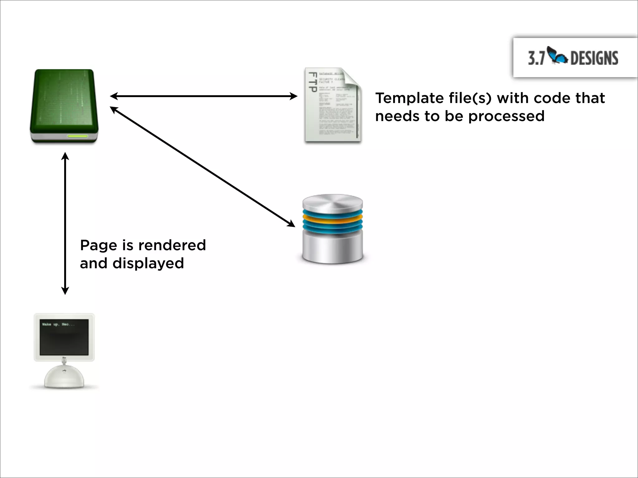 Template file(s) with code that
                   needs to be processed




Page is rendered
and displayed
 