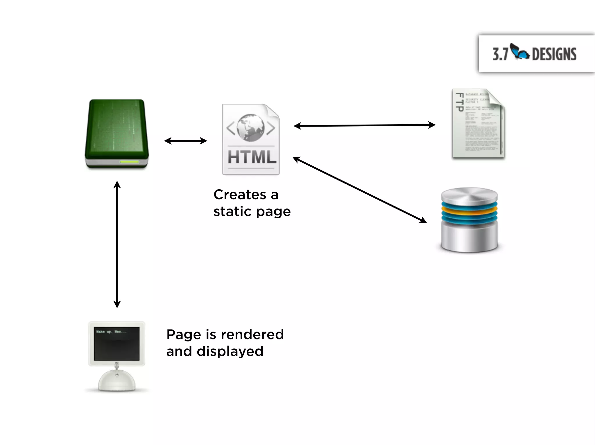 Creates a
      static page




Page is rendered
and displayed
 