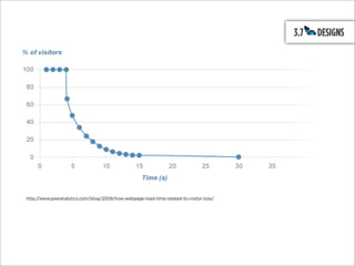 http://www.pearanalytics.com/blog/2009/how-webpage-load-time-related-to-visitor-loss/
 