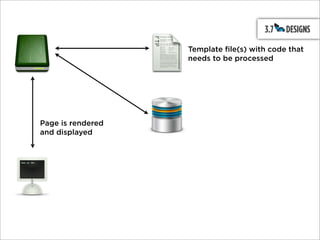 Template file(s) with code that
                   needs to be processed




Page is rendered
and displayed
 