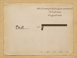 But…
89% of new products goes unnoticed
7% bad news
4% good news
April
0 22.5 45 67.5 90
 