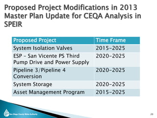 20
Proposed Project Modifications in 2013
Master Plan Update for CEQA Analysis in
SPEIR
Proposed Project Time Frame
System Isolation Valves 2015-2025
ESP – San Vicente PS Third
Pump Drive and Power Supply
2020-2025
Pipeline 3/Pipeline 4
Conversion
2020-2025
System Storage 2020-2025
Asset Management Program 2015-2025
 