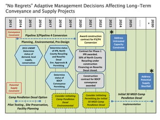 9
2013
2014
2015
2016
2017
2018
2019
2020
2021
2022
2023
2024
2025
.......
2030
+
Address
Untreated
Capacity
Constraint
Address
Potential
Supply
Shortfall
*
*
2015 UWMP
Determine
status of
demand, local
supply,
conservation
Award construction
contract for P3/P4
Conversion
Consider initiating
Permitting for initial
50 MGD Camp
Pendleton Desal
Consider initiating
Camp Pendleton
Desal
Environmental
Contract for Phase 1
IPR awarded.
50% of North County
Recycling under
construction
Financing on Rosarito
Desal closed.
Construction
contract for BDCP
conveyance
awarded
Determine status
of IPR, North
County Recycling
and Rosarito
Desal
Env. Approvals &
Permitting
Determine
status of
BDCP
Conveyance
Permitting
Initial 50 MGD Camp
Pendleton Desal
Implementation
“No Regrets” Adaptive Management Decisions Affecting Long-Term
Conveyance and Supply Projects
Pipeline 3/Pipeline 4 Conversion
Planning , Environmental, Pre-Design
Conveyance
Constraint
Camp Pendleton Desal Option
Pilot Testing , Site Preservation,
Facility Planning
Potential
Supply
Constraint
 
