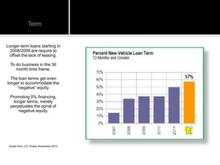 Term


Longer term loans starting in
  2008/2009 are require to
 offset the lack of leasing.

  To do business in the 36
     month time frame.

  The loan terms get even
longer to accommodate the
     “negative” equity.

  Promoting 0% financing,
    longer terms, merely
  perpetuates the spiral of
       negative equity.




 Graph from J.D. Power November 2012
 