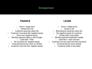 FINANCE                                           LEASE

                   Trend = longer term                               Trend = stable terms
                     Farther from 36                                     Closer to 36
              Customer assumes value risk                     Manufacturer assumes value risk
       Customer must deal with negative equity                 No negative equity for customer
               Carry over negative equity                          Simply start a new lease
        Monthly payment higher or term longer               Monthly payment stable/term stable
                    Cash flow + Risk                              Cash flow + wear and tear
             No insurance for negative equity         Customer can buy wear and tear insurance
         Financial service has a lien on vehicle                Financial service owns vehicle
       Customer must roll over negative equity                   Customer starts a new lease
 