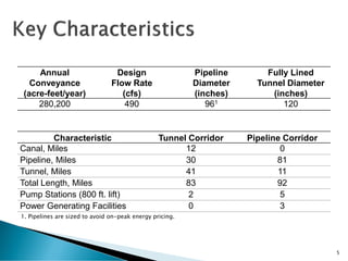 Characteristic Tunnel Corridor Pipeline Corridor
Canal, Miles 12 0
Pipeline, Miles 30 81
Tunnel, Miles 41 11
Total Length, Miles 83 92
Pump Stations (800 ft. lift) 2 5
Power Generating Facilities 0 3
Annual
Conveyance
(acre-feet/year)
Design
Flow Rate
(cfs)
Pipeline
Diameter
(inches)
Fully Lined
Tunnel Diameter
(inches)
280,200 490 961 120
1. Pipelines are sized to avoid on-peak energy pricing.
5
 