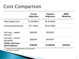 Tunnel
Alignment
Pipeline
Alignment
MWD
Wheeling
Total Capital Cost $1.98 billion $2.30 billion
Annual operating cost $71 million $132 million
Unit cost – capital
recovery2
$450/AF $530/AF
Unit cost – annual
operating2 $250/AF $470/AF1
TOTAL Unit Cost
(2013 Dollars)2 $700/AF $1,000/AF $453/AF
1 – Includes credit for hydroelectric power generation
2 – Amounts are rounded
9
 