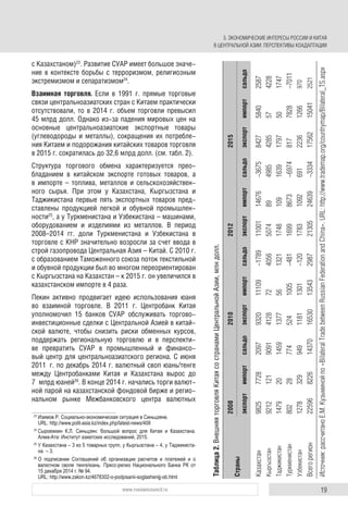 19www.russiancouncil.ru
Таблица2.ВнешняяторговляКитаясостранамиЦентральнойАзии,млндолл.
Страны
2008201020122015
экспортимпортсальдоэкспортимпортсальдоэкспортимпортсальдоэкспортимпортсальдо
Казахстан982577282097932011109-17891100114676-3675842758402587
Кыргызстан92121219091412872405650748949854285574228
Таджикистан14792014591377561321174810916391797501747
Туркменистан802287745241005-48116998673-69748177828-7011
Узбекистан127832994911811301-1201783109269122361266970
Всегорегион22596822614370165301354329872130524639-333417562150412521
Источник:рассчитаноЕ.М.Кузьминойпо«BilateralTradebetweenRussianFederationandChina».URL:http://www.trademap.org/countrymap/Bilateral_TS.aspx
с Казахстаном)23
. Развитие СУАР имеет большое значе-
ние в контексте борьбы с терроризмом, религиозным
экстремизмом и сепаратизмом24
.
Взаимная торговля. Если в 1991 г. прямые торговые
связи центральноазиатских стран с Китаем практически
отсутствовали, то в 2014 г. объем торговли превысил
45 млрд долл. Однако из-за падения мировых цен на
основные центральноазиатские экспортные товары
(углеводороды и металлы), сокращения их потребле-
ния Китаем и подорожания китайских товаров торговля
в 2015 г. сократилась до 32,6 млрд долл. (см. табл. 2).
Структура торгового обмена характеризуется прео-
бладанием в китайском экспорте готовых товаров, а
в импорте – топлива, металлов и сельскохозяйствен-
ного сырья. При этом у Казахстана, Кыргызстана и
Таджикистана первые пять экспортных товаров пред-
ставлены продукцией легкой и обувной промышлен-
ности25
, а у Туркменистана и Узбекистана – машинами,
оборудованием и изделиями из металлов. В период
2008–2014 гг. доли Туркменистана и Узбекистана в
торговле с КНР значительно возросли за счет ввода в
строй газопровода Центральная Азия – Китай. С 2010 г.
с образованием Таможенного союза поток текстильной
и обувной продукции был во многом переориентирован
с Кыргызстана на Казахстан – к 2015 г. он увеличился в
казахстанском импорте в 4 раза.
Пекин активно продвигает идею использования юаня
во взаимной торговле. В 2011 г. Центробанк Китая
уполномочил 15 банков СУАР обслуживать торгово-
инвестиционные сделки с Центральной Азией в китай-
ской валюте, чтобы снизить риски обменных курсов,
поддержать региональную торговлю и в перспекти-
ве превратить СУАР в промышленный и финансо-
вый центр для центральноазиатского региона. С июня
2011 г. по декабрь 2014 г. валютный своп юань/тенге
между Центробанками Китая и Казахстана вырос до
7 млрд юаней26
. В конце 2014 г. начались торги валют-
ной парой на казахстанской фондовой бирже и регио-
нальном рынке Межбанковского центра валютных
23
Изимов Р. Социально-экономическая ситуация в Синьцзяне.
URL: http://www.polit-asia.kz/index.php/latest-news/408
24
Сыроежкин К.Л. Синьцзян: большой вопрос для Китая и Казахстана.
Алма-Ата: Институт азиатских исследований, 2015.
25
У Казахстана – 3 из 5 товарных групп, у Кыргызстана – 4, у Таджикиста-
на – 3.
26
О подписании Соглашений об организации расчетов и платежей и о
валютном свопе тенге/юань. Пресс-релиз Национального Банка РК от
15 декабря 2014 г. № 94.
URL: http://www.zakon.kz/4678302-o-podpisanii-soglashenijj-ob.html
3. ЭКОНОМИЧЕСКИЕ ИНТЕРЕСЫ РОССИИ И КИТАЯ
В ЦЕНТРАЛЬНОЙ АЗИИ: ПЕРСПЕКТИВЫ КОАДАПТАЦИИ
 