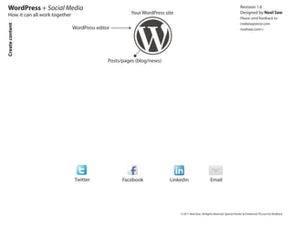 WordPress + Social Media                                                                                                       Revision 1.6
  How it can all work together                           Your WordPress site                                                     Designed by Noel Saw
                                                                                                                                 Please send feedback to:
                                                                                                                                 noel@wpverse.com
Create content


                                 WordPress editor                                                                                noelsaw.com/+




                                                Posts/pages (blog/news)




                                 Twitter              Facebook            Linkedin                     Email




                                                                               © 2011 Noel Saw. All Rights Reserved. Special thanks to FreelanceCTO.com for feedback.
 