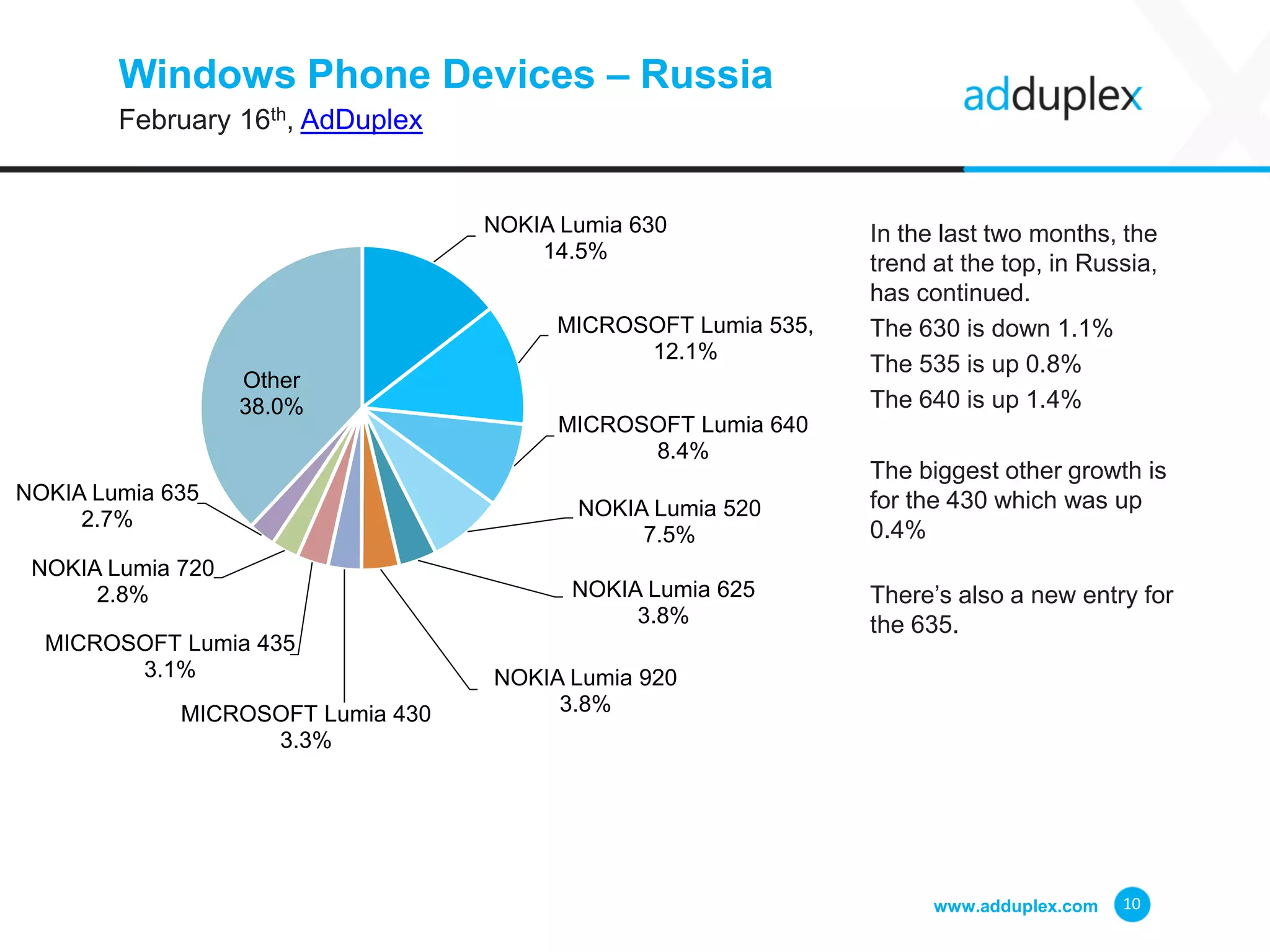 Windows Phone Devices – Russia
February 16th, AdDuplex
In the last two months, the
trend at the top, in Russia,
has continued.
The 630 is down 1.1%
The 535 is up 0.8%
The 640 is up 1.4%
The biggest other growth is
for the 430 which was up
0.4%
There’s also a new entry for
the 635.
www.adduplex.com 10
NOKIA Lumia 630
14.5%
MICROSOFT Lumia 535,
12.1%
MICROSOFT Lumia 640
8.4%
NOKIA Lumia 520
7.5%
NOKIA Lumia 625
3.8%
NOKIA Lumia 920
3.8%MICROSOFT Lumia 430
3.3%
MICROSOFT Lumia 435
3.1%
NOKIA Lumia 720
2.8%
NOKIA Lumia 635
2.7%
Other
38.0%
 