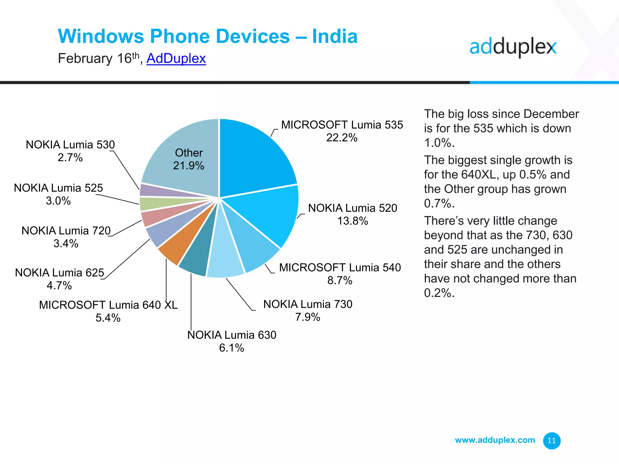 Windows Phone Devices – India
February 16th, AdDuplex
The big loss since December
is for the 535 which is down
1.0%.
The biggest single growth is
for the 640XL, up 0.5% and
the Other group has grown
0.7%.
There’s very little change
beyond that as the 730, 630
and 525 are unchanged in
their share and the others
have not changed more than
0.2%.
www.adduplex.com 11
MICROSOFT Lumia 535
22.2%
NOKIA Lumia 520
13.8%
MICROSOFT Lumia 540
8.7%
NOKIA Lumia 730
7.9%
NOKIA Lumia 630
6.1%
MICROSOFT Lumia 640 XL
5.4%
NOKIA Lumia 625
4.7%
NOKIA Lumia 720
3.4%
NOKIA Lumia 525
3.0%
NOKIA Lumia 530
2.7% Other
21.9%
 