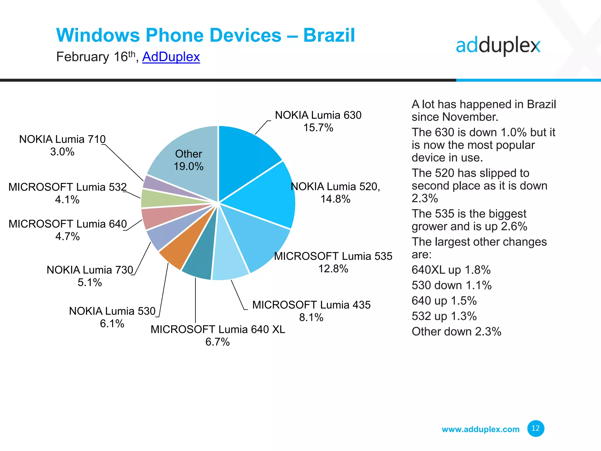 Windows Phone Devices – Brazil
February 16th, AdDuplex
A lot has happened in Brazil
since November.
The 630 is down 1.0% but it
is now the most popular
device in use.
The 520 has slipped to
second place as it is down
2.3%
The 535 is the biggest
grower and is up 2.6%
The largest other changes
are:
640XL up 1.8%
530 down 1.1%
640 up 1.5%
532 up 1.3%
Other down 2.3%
www.adduplex.com 12
NOKIA Lumia 630
15.7%
NOKIA Lumia 520,
14.8%
MICROSOFT Lumia 535
12.8%
MICROSOFT Lumia 435
8.1%
MICROSOFT Lumia 640 XL
6.7%
NOKIA Lumia 530
6.1%
NOKIA Lumia 730
5.1%
MICROSOFT Lumia 640
4.7%
MICROSOFT Lumia 532
4.1%
NOKIA Lumia 710
3.0% Other
19.0%
 