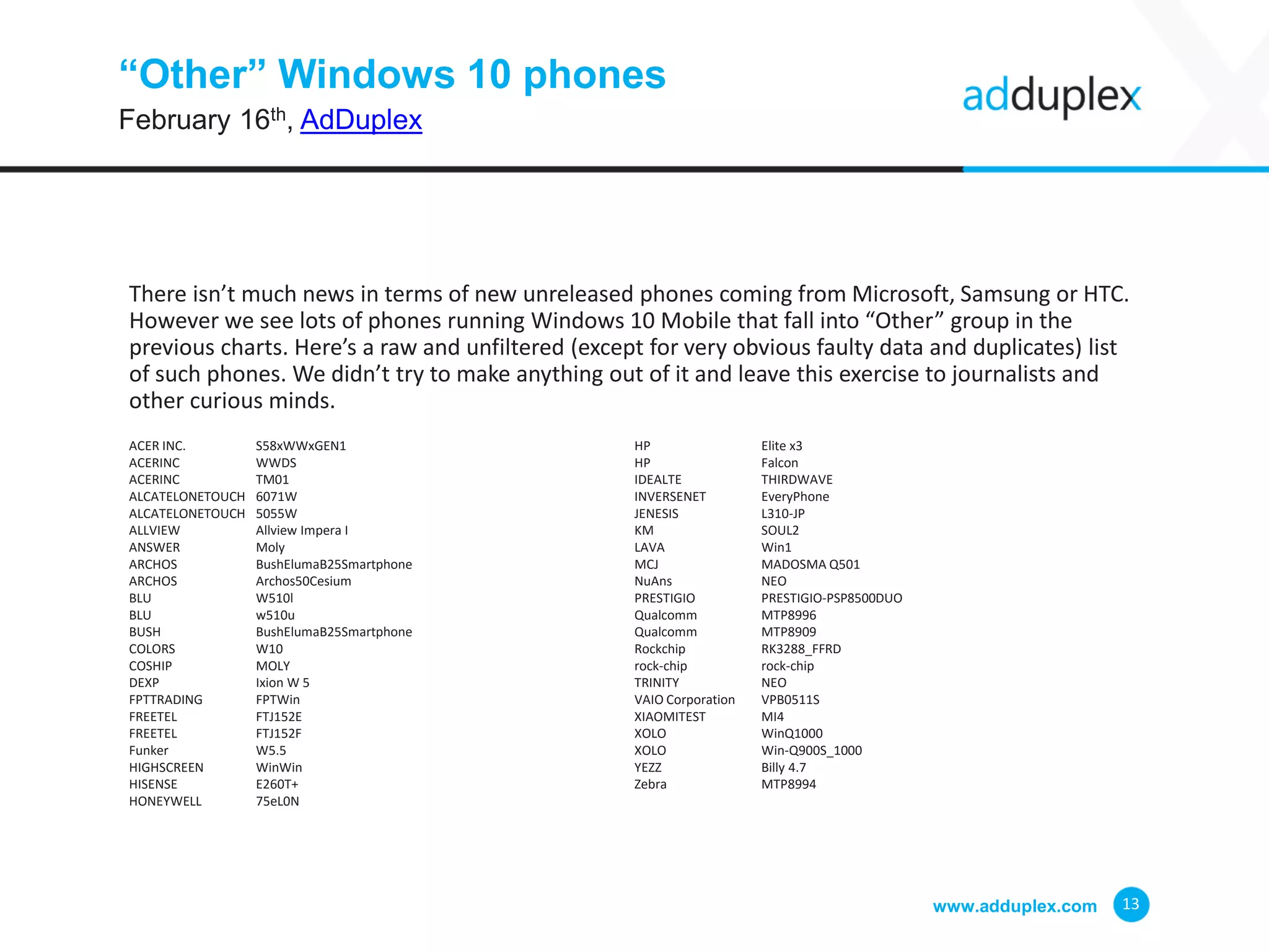 “Other” Windows 10 phones
February 16th, AdDuplex
www.adduplex.com 13
There isn’t much news in terms of new unreleased phones coming from Microsoft, Samsung or HTC.
However we see lots of phones running Windows 10 Mobile that fall into “Other” group in the
previous charts. Here’s a raw and unfiltered (except for very obvious faulty data and duplicates) list
of such phones. We didn’t try to make anything out of it and leave this exercise to journalists and
other curious minds.
ACER INC. S58xWWxGEN1
ACERINC WWDS
ACERINC TM01
ALCATELONETOUCH 6071W
ALCATELONETOUCH 5055W
ALLVIEW Allview Impera I
ANSWER Moly
ARCHOS BushElumaB25Smartphone
ARCHOS Archos50Cesium
BLU W510l
BLU w510u
BUSH BushElumaB25Smartphone
COLORS W10
COSHIP MOLY
DEXP Ixion W 5
FPTTRADING FPTWin
FREETEL FTJ152E
FREETEL FTJ152F
Funker W5.5
HIGHSCREEN WinWin
HISENSE E260T+
HONEYWELL 75eL0N
HP Elite x3
HP Falcon
IDEALTE THIRDWAVE
INVERSENET EveryPhone
JENESIS L310-JP
KM SOUL2
LAVA Win1
MCJ MADOSMA Q501
NuAns NEO
PRESTIGIO PRESTIGIO-PSP8500DUO
Qualcomm MTP8996
Qualcomm MTP8909
Rockchip RK3288_FFRD
rock-chip rock-chip
TRINITY NEO
VAIO Corporation VPB0511S
XIAOMITEST MI4
XOLO WinQ1000
XOLO Win-Q900S_1000
YEZZ Billy 4.7
Zebra MTP8994
 