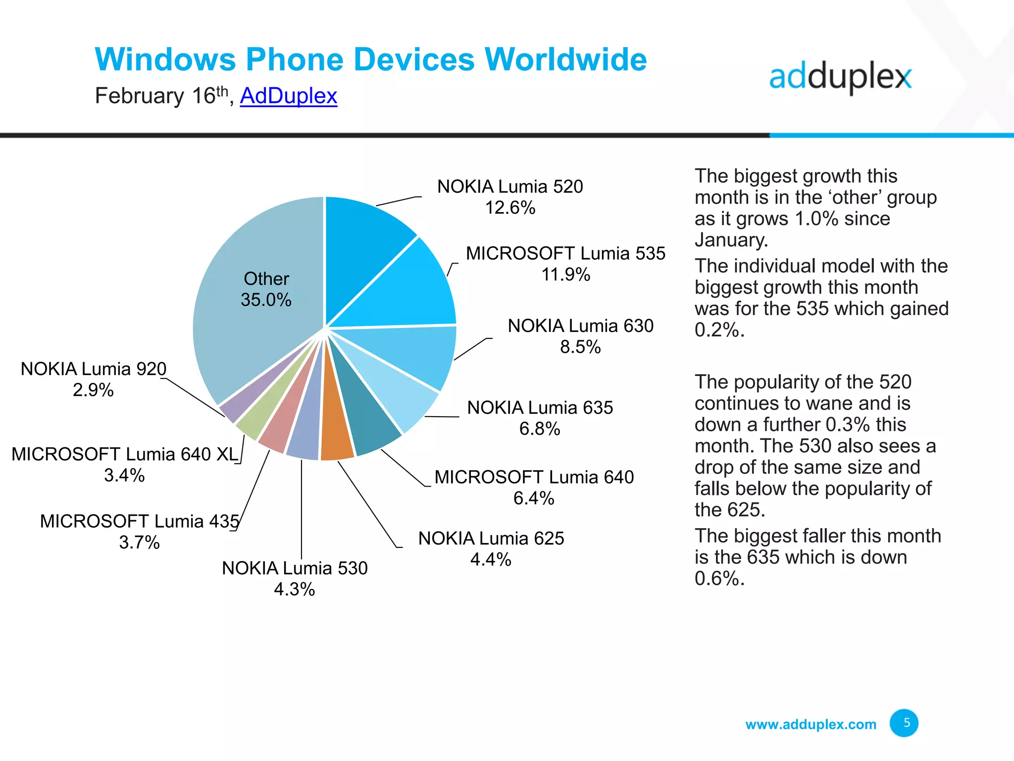 Windows Phone Devices Worldwide
February 16th, AdDuplex
The biggest growth this
month is in the ‘other’ group
as it grows 1.0% since
January.
The individual model with the
biggest growth this month
was for the 535 which gained
0.2%.
The popularity of the 520
continues to wane and is
down a further 0.3% this
month. The 530 also sees a
drop of the same size and
falls below the popularity of
the 625.
The biggest faller this month
is the 635 which is down
0.6%.
www.adduplex.com 5
NOKIA Lumia 520
12.6%
MICROSOFT Lumia 535
11.9%
NOKIA Lumia 630
8.5%
NOKIA Lumia 635
6.8%
MICROSOFT Lumia 640
6.4%
NOKIA Lumia 625
4.4%NOKIA Lumia 530
4.3%
MICROSOFT Lumia 435
3.7%
MICROSOFT Lumia 640 XL
3.4%
NOKIA Lumia 920
2.9%
Other
35.0%
 