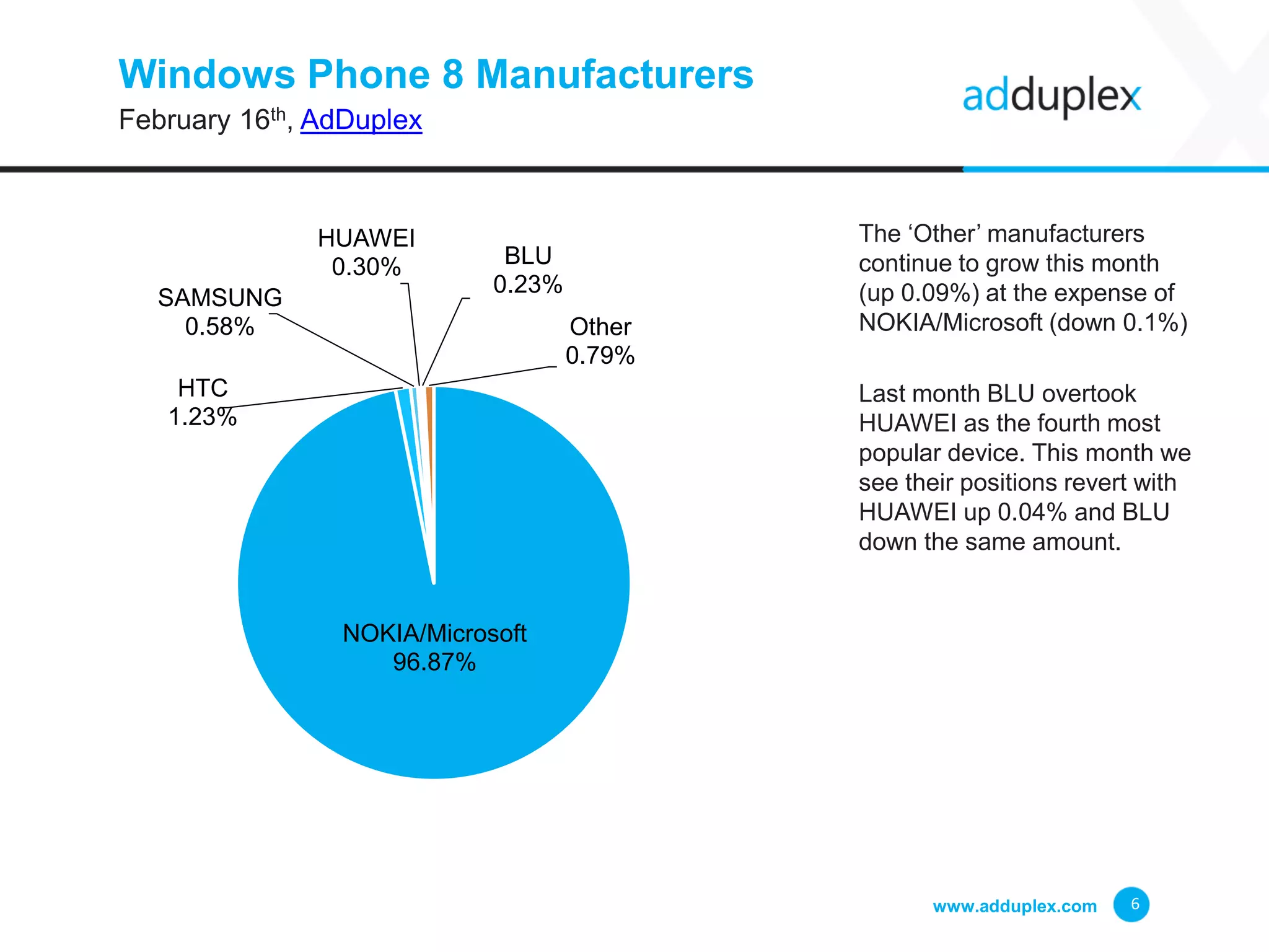 Windows Phone 8 Manufacturers
February 16th, AdDuplex
The ‘Other’ manufacturers
continue to grow this month
(up 0.09%) at the expense of
NOKIA/Microsoft (down 0.1%)
Last month BLU overtook
HUAWEI as the fourth most
popular device. This month we
see their positions revert with
HUAWEI up 0.04% and BLU
down the same amount.
www.adduplex.com 6
NOKIA/Microsoft
96.87%
HTC
1.23%
SAMSUNG
0.58%
HUAWEI
0.30% BLU
0.23%
Other
0.79%
 
