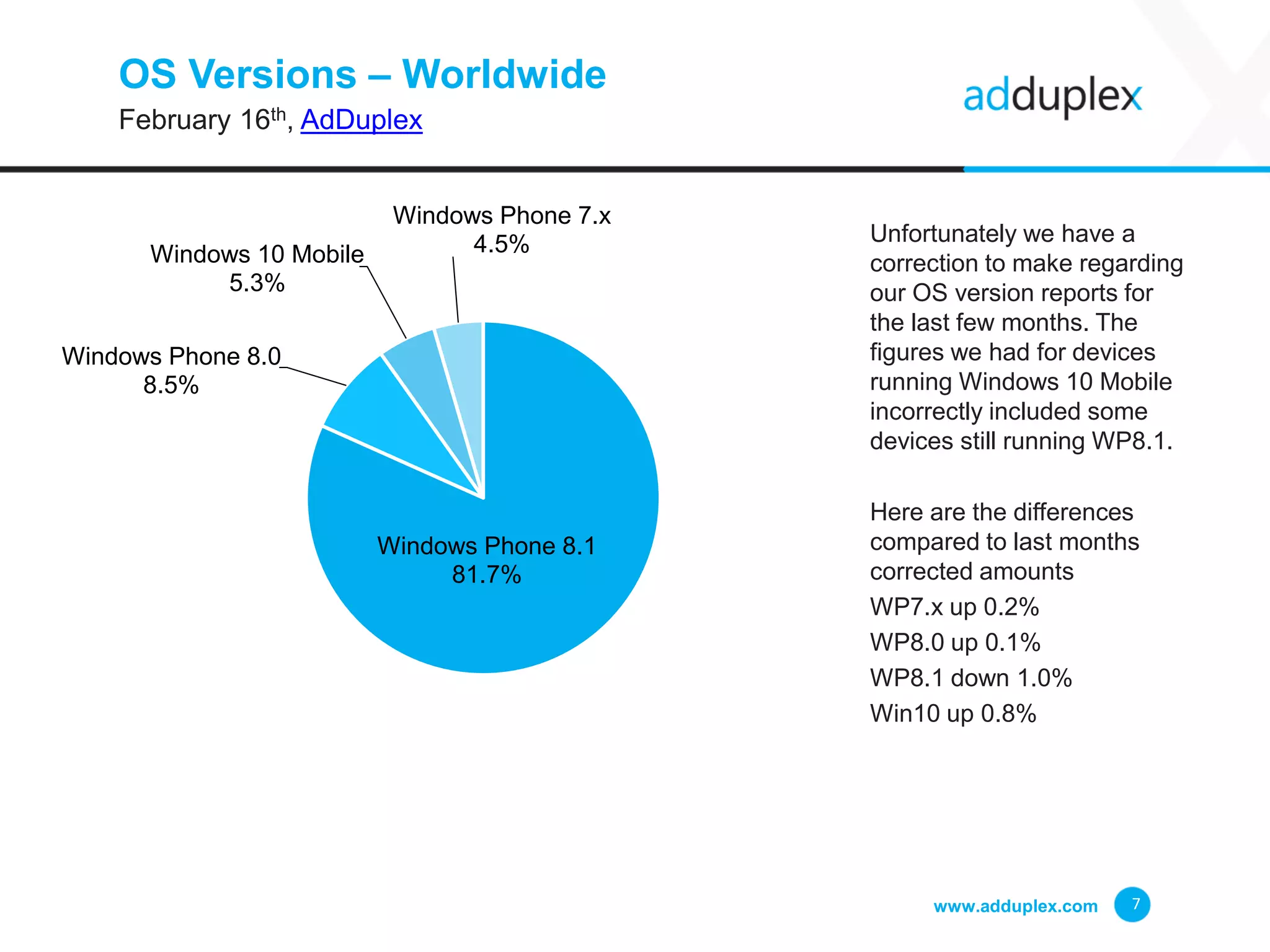 OS Versions – Worldwide
February 16th, AdDuplex
Unfortunately we have a
correction to make regarding
our OS version reports for
the last few months. The
figures we had for devices
running Windows 10 Mobile
incorrectly included some
devices still running WP8.1.
Here are the differences
compared to last months
corrected amounts
WP7.x up 0.2%
WP8.0 up 0.1%
WP8.1 down 1.0%
Win10 up 0.8%
www.adduplex.com 7
Windows Phone 8.1
81.7%
Windows Phone 8.0
8.5%
Windows 10 Mobile
5.3%
Windows Phone 7.x
4.5%
 