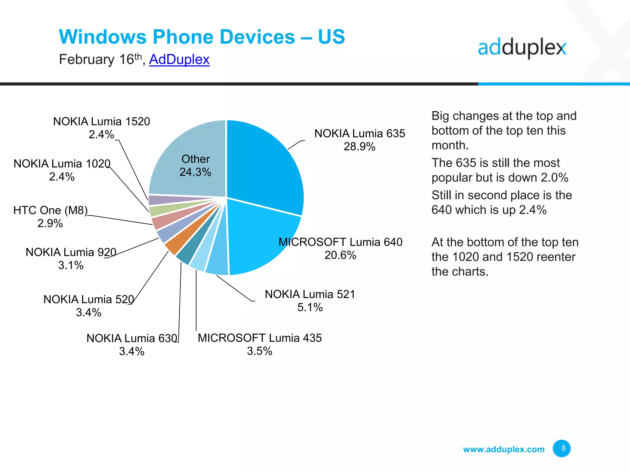 Windows Phone Devices – US
February 16th, AdDuplex
Big changes at the top and
bottom of the top ten this
month.
The 635 is still the most
popular but is down 2.0%
Still in second place is the
640 which is up 2.4%
At the bottom of the top ten
the 1020 and 1520 reenter
the charts.
www.adduplex.com 8
NOKIA Lumia 635
28.9%
MICROSOFT Lumia 640
20.6%
NOKIA Lumia 521
5.1%
MICROSOFT Lumia 435
3.5%
NOKIA Lumia 630
3.4%
NOKIA Lumia 520
3.4%
NOKIA Lumia 920
3.1%
HTC One (M8)
2.9%
NOKIA Lumia 1020
2.4%
NOKIA Lumia 1520
2.4%
Other
24.3%
 