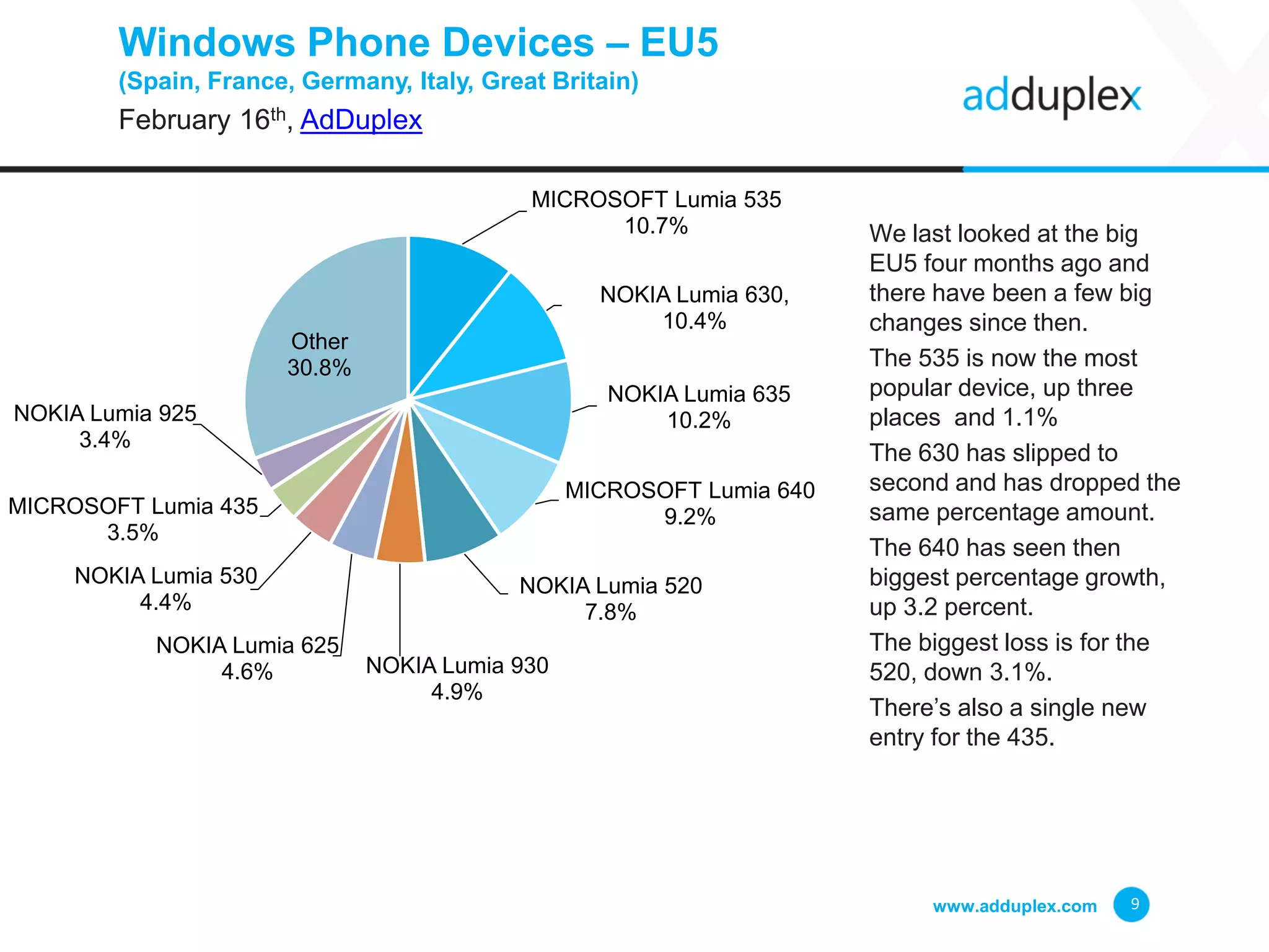 Windows Phone Devices – EU5
(Spain, France, Germany, Italy, Great Britain)
February 16th, AdDuplex
We last looked at the big
EU5 four months ago and
there have been a few big
changes since then.
The 535 is now the most
popular device, up three
places and 1.1%
The 630 has slipped to
second and has dropped the
same percentage amount.
The 640 has seen then
biggest percentage growth,
up 3.2 percent.
The biggest loss is for the
520, down 3.1%.
There’s also a single new
entry for the 435.
www.adduplex.com 9
MICROSOFT Lumia 535
10.7%
NOKIA Lumia 630,
10.4%
NOKIA Lumia 635
10.2%
MICROSOFT Lumia 640
9.2%
NOKIA Lumia 520
7.8%
NOKIA Lumia 930
4.9%
NOKIA Lumia 625
4.6%
NOKIA Lumia 530
4.4%
MICROSOFT Lumia 435
3.5%
NOKIA Lumia 925
3.4%
Other
30.8%
 