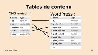 Tables de contenu
CMS maison : WordPress :
WP Tech 2015 13
 