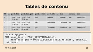 Tables de contenu
WP Tech 2015 21
 UPDATE wp_posts 
 SET post_date = FROM_UNIXTIME(date),
     post_date_gmt = DATE_ADD(FROM_UNIXTIME(date), INTERVAL 
­1 HOUR) 
 